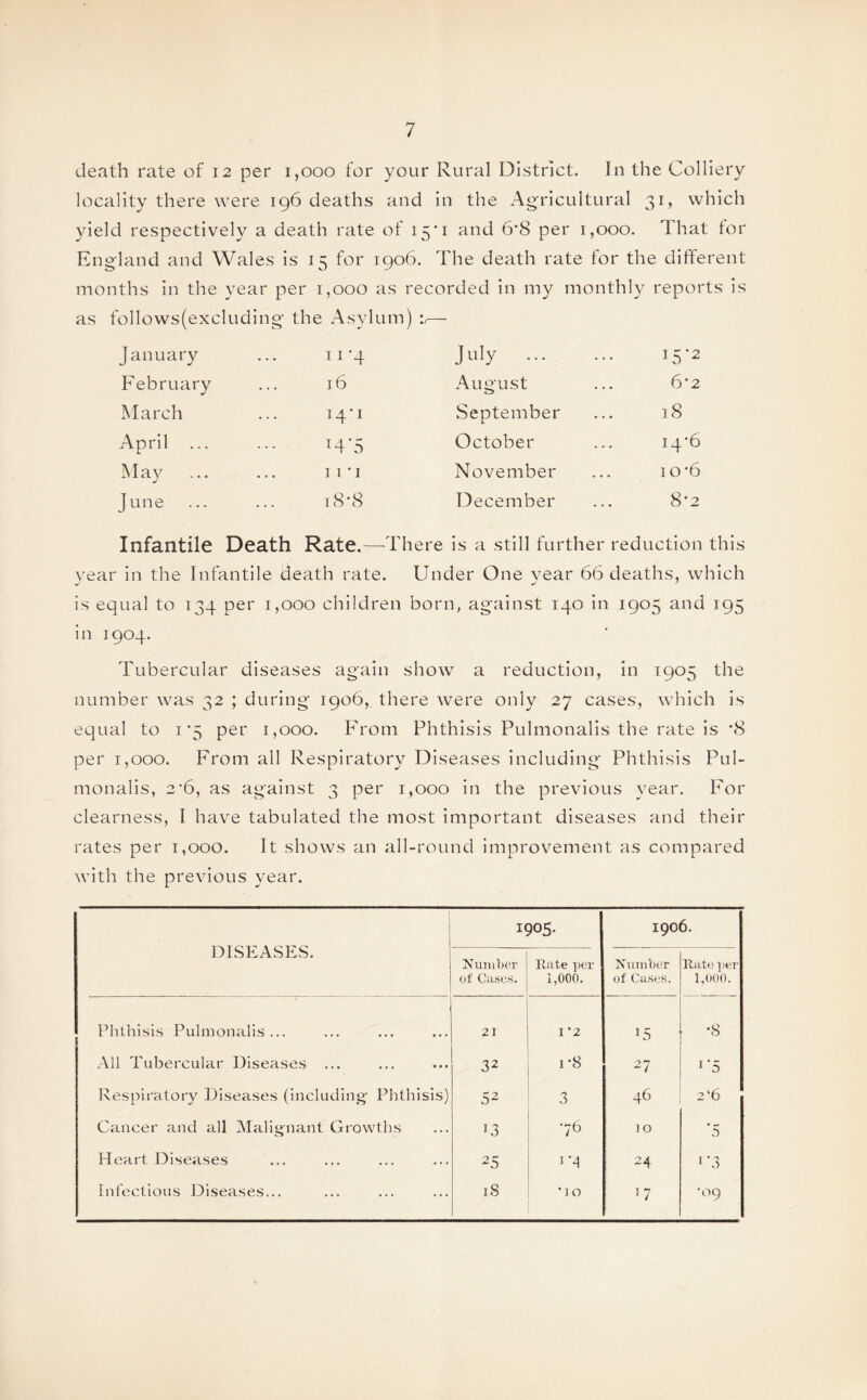 death rate of 12 per 1,000 for your Rural District. In the Colliery locality there were 196 deaths and in the Agricultural 31, which yield respectively a death rate of 15*1 and 6*8 per 1,000. That tor England and Wales is 15 for 1906. The death rate for the different months in the year per 1,000 as recorded in my monthly reports is as follows(excluding the Asylum) r— January 11 '4 July . 15-2 February 16 August 62 March 14*1 September 18 April ... :4’5 October 14*6 May 11 • 1 November io*6 June 18 *8 December 8*2 Infantile Death Rate.- -There is a still further reduction vear in the Infantile death rate. Under One vear 66 deaths, which is equal to 134 per 1,000 children born, against 140 in 1905 and 195 in 1904. Tubercular diseases again show a reduction, in 1905 the number was 32 ; during 1906, there were only 27 cases, which is equal to 1*5 per 1,000. From Phthisis Pulmonalis the rate is *8 per 1,000. From all Respiratory Diseases including Phthisis Pul¬ monalis, 2'6, as against 3 per 1,000 in the previous year. For clearness, I have tabulated the most important diseases and their rates per 1,000. It shows an all-round improvement as compared with the previous year. DISEASES. 1905. 1906. Number of Cases. Rate per 1,000. Number of Cases. Rate per 1,000. Phthisis Pulmonalis... • • • • • • 21 1*2 C3 •8 All Tubercular Diseases ... • • 1 « • • 32 1-8 27 1 '5 Respiratory Diseases (including- Phthisis) 52 3 46 2*6 Cancer and all Malignant Growths 13 •76 ]Q '5 Heart Diseases ... ... 25 1A 24 i'3 Infectious Diseases... ... iS •10 17 •09