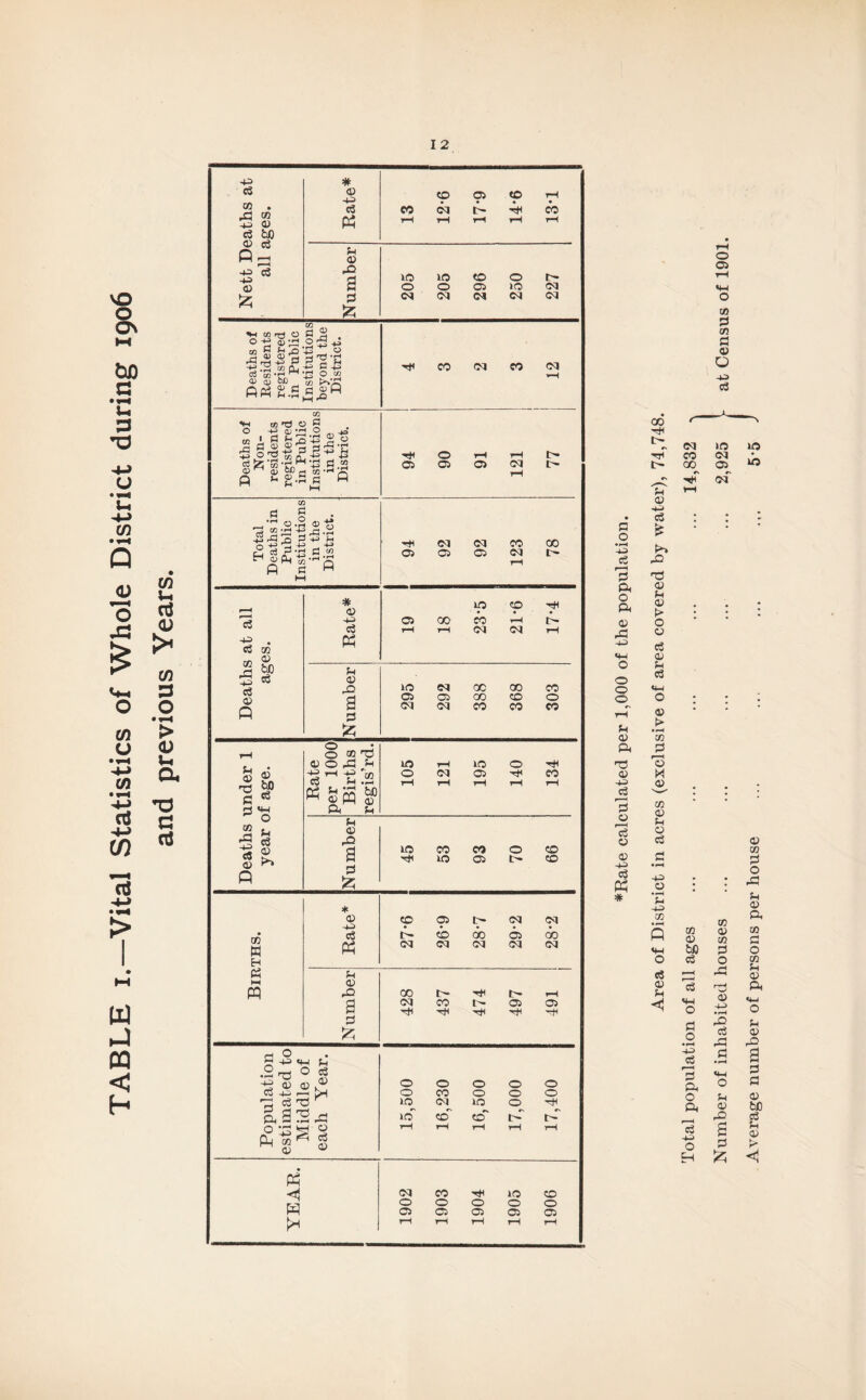 TABLE i.—Vital Statistics of Whole District during 1906 and previous Years. 435 # -4P • CO • A3 ® 45 43 Ph 1—1 rH rt rrt rH A fab 43 cZ P- 43 43 c3 A3 fc £ CO . eaths of esidents gistered Public stitution yond the )istrict. 12 Ptf S.S fl SH M ** «m m ^rj c fl O -H 03 *rH 0 4a s,&8Sfg|-g c3 fe g +2 fl.2 <D ^ QJ ^ H ,,H r\ p Mg.Sfl ft Oi 05 05 cq rH 1- C0 S3 5 ^ ai-H 4- p ® 0 M a> ft m •’H A ft e H rH h” r—H * 43 i*- Deaths at ages. Ph Ph 43 A A <M CM CO CO CO £ O * rH 0 C/3 rd 43 O A3 Pi 30 rH 30 0 ft ® ft nd W) A 03 ft ft ft co O CM 05 ft CO C3 ^ «rt «as » r-1 rH rrt rrt rH A ft ft Ph O Ph 2 Ph Id <u 03 p 43 rQ d 30 CO CO 0 CO A A fc 10 05 t- CO * 43 co 05 CM CM • • CO w A r- CO 00 05 do Ph CM CM CM CM CM E-t A Ph rt 4 ffl rQ CO r- ft rH A CM co I- 05 05 A A ft ft A ° K 43 ft £_, •2a 3 A 4Jfl)03 O 0 O O O C^j -4-ft »—H l*H O co O O O 30 CM 30 O ft ft 3Sa3 icT co co l> t 0 -43 ft 0 g © rH rH rH rrt rH Ph* CM CO 30 co p O 0 0 O 0 05 05 05 05 05 H rH rH rH rH ft o 05 tc A <n a <0 o 43 A 00 ft r- ft C a o £ 3 a o ft ft O o ph 43 ft 41 ft ^A 3 o 'A o 05 43 A Ph # CM GO U 43 ft A £ >* rD T3 43 Ph t> o A 43 Ph A <u • l-H C/3 O M 41 co 43 Ph 43 A 40 4> • *“< Ph 44> CO A 4> Ph »o IO 05 40 - ft 05 CO 43 CO A O A3 r3 *-i 1 Q} o .-S CO 43 bfi A A A O • ftH 40 ^A 3 ft o ft r—H A 44 O ft rQ A A3 A Ph 43 A2 03 CO A O A3 Ph 03 ft CO A O CO Ph 43 ft ft o Ph 43 A> a A A 43 fcrfO A Ph 43 <