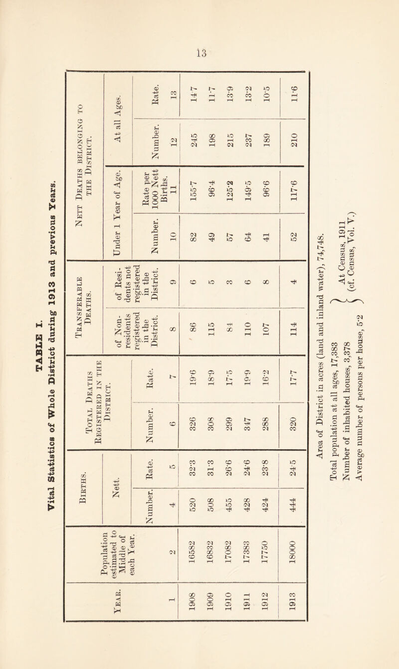 H W n < H w h d © OQ £ o ■H > v Pi Pi •d P d CO |H 0) bfl fJ »H Pi P »d 4S o •rt Pi -M te •H P © H o A <H O OB O OQ ■rl ft d ft m d 43 o =H cb % M cb £ o i-i H O M Ph H PP OQ I—I cc ft H ft H H H £ W H <n 03 be H d ft ©* -S co p ^ q> 03 oq ft 4 Cp co co o ft rH r—1 i—1 r—1 116 p‘ © ft ft 00 30 ft 03 o a n ft 03 r—l CO 00 i—1 a ft CM rH CM CM t—i oq a % 03 be < 4-1 o Pi d 03 p 03 ft fl P ® ® 00 ft 03 ft -p o b d OS p O ft ft CH ft CO ft CO ft 03 cb 30 03 oq ft 03 rP ft ft CO l> p 03 ft3 a oq GO Oi ft i- 30 ft CO Ol ft w a pp H P5 H fp 0Q * a ◄ H pH ft o © © pH m H p © © P in -h CD pH cn P3 pH • rH H pH 03 CO ft CO CO 00 ft PH o a © ft ♦ rft be © p a * rH co • pH P i s © H r-i p 03 o O £ 03^d-j- ft 1» ^ ft - —1-* —1 CQ 00 o | ©,rH P w H H H Jz; w ft Pi <1 H O H O A W CO 'O n * W pi h P 0Q “ PI cb w p CD 4-3 cS P l> CO 00 30 00 q> o ft CO 03 03 00 lp 03 i- o= cq cb J> I- <D CO co 03 ft oo O H CO oq o 03 ft (30 Ol a a CO CO oq CO oq CO Births. Nett. CD 4= ft P CO CO CO CD 00 oq ft cb ft co co co oq oq oq ft ft oq Number. 4 520 508 455 428 424 444 Population estimated to Middle of each Year. ■ 2 16582 16832 17082 17383 17750 0 0 0 00 r—l M 00 03 0 —1 oq CO rH 0 0 ft >—i ft rH w O-i O-1 0 j 'sftj 0v 03 rH rH rH rH rH rH 00 4 Ift ft ft p 03 4= d £ ft 0 d 'a • rH ft a d ft a d 02 03 p o d o • pH H +=> CO 4-< o c3 CD *h <1 © > ft m 3 co Q § o 03 02 a 02 a 03 4-1 © co 00 co 00 CO ,t> CO 0Q © bJO d d 4=1 d a o • r-H 4= d a a, o an Is 4=> o Eh CC © cc a o -a ft © 43 3 d aa a 4-1 O P © a> Oq ft ft © 02 a o -a p © cc a o cc P © ft 44 o p © ft a a a © bo d P © > £ H