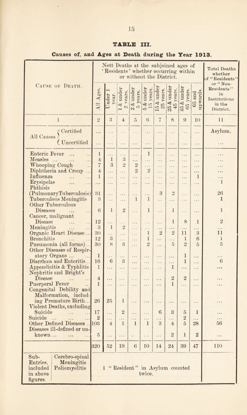 TABLE III. Causes of, and Ages at Death during the Year 1913. Cause of Death. All Causes ^ Certified t Uncertified Enteric Eever ... Measles ... Whooping Cough Diphtheria and Croup Influenza Erysipelas Phthisis (Pulmonary Tuberculosis) Tuberculous Meningitis Other Tuberculous Diseases Cancer, malignant Disease Meningitis Organic Heart Disease. Bronchitis Pneumonia (all forms). Other Diseases of Respir¬ atory Organs ... Diarrhoea and Enteritis... Appendicitis & Typhlitis Nephritis and Bright’s Disease Puerperal Eever Congenital Debility and Malformation, includ ing Premature Birth.. Violent Deaths, excluding Suicide Suicide ... Other Defined Diseases Diseases ill-defined or un¬ known . Sub- Cerebro-spinal Entries, included Poliomyelitis in above figures. Nett Deaths at the subjoined ages of ‘Residents’ whether occurring within or without the District. a 03 b£ 1 4 h* I 4 1 31 3 6 12 3 30 12 30 1 16 1 4 1 26 17 2 03 5 320 as 3 3 Ld 1 3 3 8 6 25 52 <x> 3 3 3 ce w a; k. <N 4 3 2 3 1 2 1 19 I s 3 a 3 £ 03 £ -a % 3 a) 3 k. u ® a 3 ss 03 k 2 2 6 us o M 12 w 6 2 1 1 2 10 6 3 14 A « 3 S3 30 8 2 5 2 1 3 4 24 fH 03 3 3 3 =3 30 30 cb 9 11 1 2 1 1 5 2 5 39 -3^ 3 a3 3 30 f- 30 P- 10 3 6 28 47 1 “ Resident ” in Asylum counted twice. Total Deaths whether of “Kesidents’ or “ Non- Residents ” in Institutions in the District. 11 Asylum. 1 26 1 1 2 11 5 6 56 110