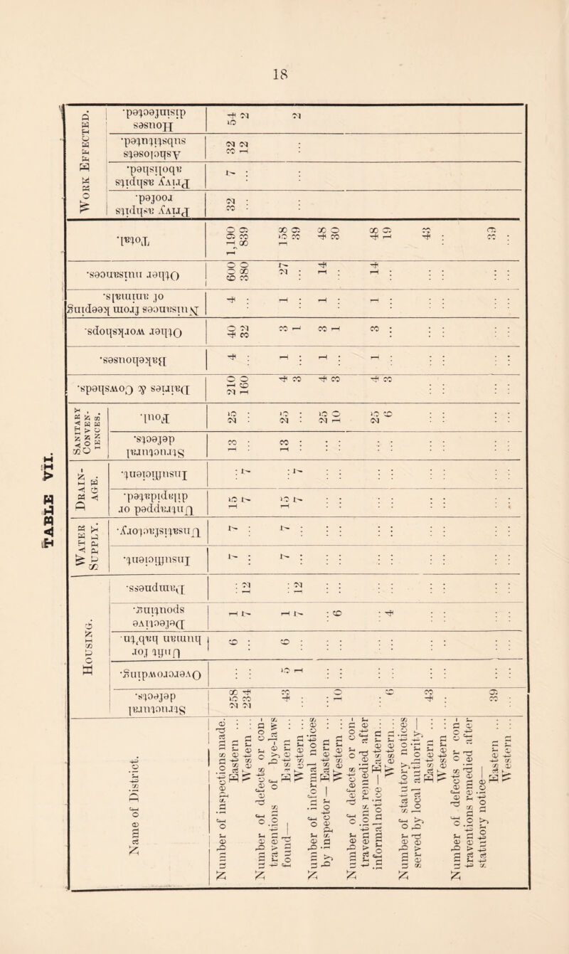 Work Effected. •p0^o0jmsip S0SUOJJ -f CO ©1 lO *p0^n^i^sqns sq.0so|oqsy co co : CO rH •p0qsii°qR s^idqsp Xaijj c- : ; •p0jooa sqidq^R jCaijcp CO ; CO • WiTj 1,190 839 158 39 48 30 48 19 43 39 •s80u,BSinii J0t|io 600 380 27 14 14 *S[,Biunn: jo Snid00q raojj sQotrBsm nj * rH 7 rH * rH * * * * * ‘sdoqsqjoM j0i[^Q O ©1 C0 r-J CO 1—i co • • • co : : : •S0snoq0>[F^ * rH * rH * rH * * * * * •Sp0I{SAiO0 QJ S0IJIF0 OO TfCO ^fco TjH CO i—i CD co i-i : : : : Sanitary Conven¬ iences. »0 id • o O O CD - - co : co • io h eg : : : : •S^O0J0p pejn^oiu^g 13 13 £ -*j t£ M -ij P qU8I0ipilSIIJ : x> : i'* : : : : : : : : 'p0^'RpidB[ip jo p0ddRjyijq io t> io x> : • : * • • rH rH - • Water Supply. •^JOjORJSipeSUfp t- : u- : : ; : : : ; : : •yi0|oqjnsaj » : u- : : : : : : : : : Housing. i •ss0ndiiu:v'l : co : co : : : : ; : : : . i-H • rH •Jmppjods 0Ario8j0(p rH 1> rH * CO * ^ u^q'Kq ireumq joj ugiif| j co : co : ; ; : : : : *SuipMOJ0J0AO * * 10 rH * * * * * * * * •S]O0J0p juimotuag GO CO O CO CO 03 IO CO -r}H - * r—( • - CO¬ CO ©i • : H w < tEH o H3 rJl o <x> 3 53 © Ti © v © -v> on © a o o V o I c © Vi >, © _Q '—1 t/j © © '-+2 o r\ *1 s-1 © © -3 -V) (Z3 cc O) G © o •+=> 0*3 . — W\J ■SB > ■443 © Cl—1 3 -Vi © G 1 CD © Cl-I o o 1 © V-l © ® pH © a—i I © V ° <JL ob Tfl H «—< H O 3 o Q U—1 © o • 1—1 C4—1 o o 0) <4-1 O ofl H3 p4 -3 cb S-i rr Vi CTj V G G a> © 33 Tj © d © © — P G > P • f-H Q > 3 £ i*r G H P o 3 g <£ H f-H 5 r-* H3 H P GC V r .2 53 5^ 53 c d H H a; CD ■H> c/: iri Tt CD © ■Mb § | o — £ V 03 © -V> V> M co a; © +3 rt P S V <73 © © co Ob ©3 03 © rH © -V CO 2 © Cl? I _ -© cS «3 O ~CO r— Cl—I O G2 V Tb © © © o_i © ob 3 G© G £ > V © CO © .-1 1_( -v> O CO v a ~ o.2 t? v gS 0> (D H > £> a z$ ri -v> to