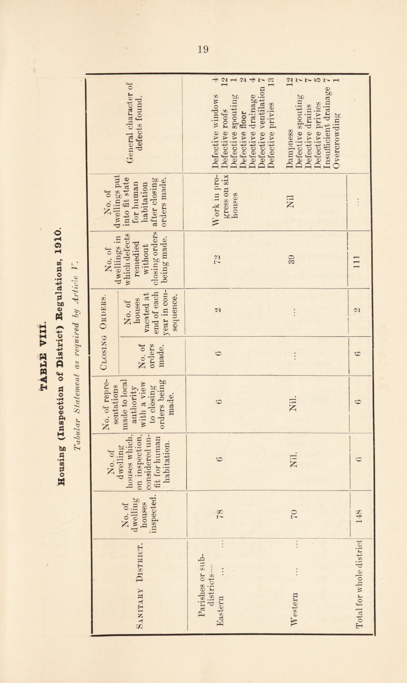 TABLE VIII. Housing- (Inspection of District) Regulations, 1910. Tabular Statement as required by Article 7 . 3 ^ ’z ° 2 e—i -re » © .+=> © d ,© t- m $ © © O H © rr - -h f- rt - ® P-cj S « S'ti M co M .2 co *2 o &c VJ S m o g o •- «S ^ .S£ ^'1-8 g-|s-§ S 2 ch •—> m r^J •■—I Co O -t* CVJ ?H (N rfi t— CO N b MO H fcC o vs .ago o Sh co ©h rO b?d ® .5*^ ?e a a? > <x> *> • rH Sh Ph -X) <x> <d <d <d <x> a> >• J> L> |> J> £> £> • H • i-H • H • r—I • H • r—< • pH -4-3 -4-3 -4-3 -4-3 -4-3 -+D> -+3 <X> <L> <I> 0) CD 0) t*—i Cu-I Ck-H C4-H C4—I OH C4-H 0) CD a; V 0) <D <D be O d a J-i co rCS io © © © > > 3 r® —' M =H c3 © © © bo 03 co a .2-a s— a ©■P 12 a ^ © © ^ • Eh '© P I ~~> f *H <“H ■§SS P^fiPPP PPPPPO o.2 Si CO 04 Si O CO CO © Si bC O £ CO £ . £ ’g a © co 2 12 ^ i M 2 >1 03 o o a .973 © -a be — - a m r- be 3 > -7, .£ s- o © 23 rQ p © *23 ■s 'CJ <N 03 CO CO 9 a a O o z i—i CO O a o c+1 o o' £ 03 © o O) 03 Ti ct CD o a o OJ -*3) c—« o a • rH -15 o H tJ *H > H 0) <D © o © cj_i co • O ^ © . © ^3 o a cs . t_| 1H £ o « bl <M CO i« £h Q <D O 12 fe be © >> P be. a o m .a c <3 • ^'g ►•B J ® ■2 2 ce o °a^a ° & o' ^ g a -a ^ 'S £ £ * o Ti CO & CD CD ., ~ i a: a p © o ^ V\f . H .—' r i i .* rH .©.D r —*^ o a T © © C—— ^ Lj _, __ 6 'p x o- © 'T m ^^c.|oa T3 a • ce C r< a M rH «— O f pi ^ o o ^ 5 a c .o ’-3 C3 O en if CO 'S °^ ^ © ^oa ^ -a ro to QO 1- O 1- QO C4 H CO -4 H M z Hj m co to Si S.s <X) s- r~1 -*-3 ^.22 CL) C/3 3 d <D -4-3 Xfj O) o *C -4-3 03 CL* O o «HH o EH