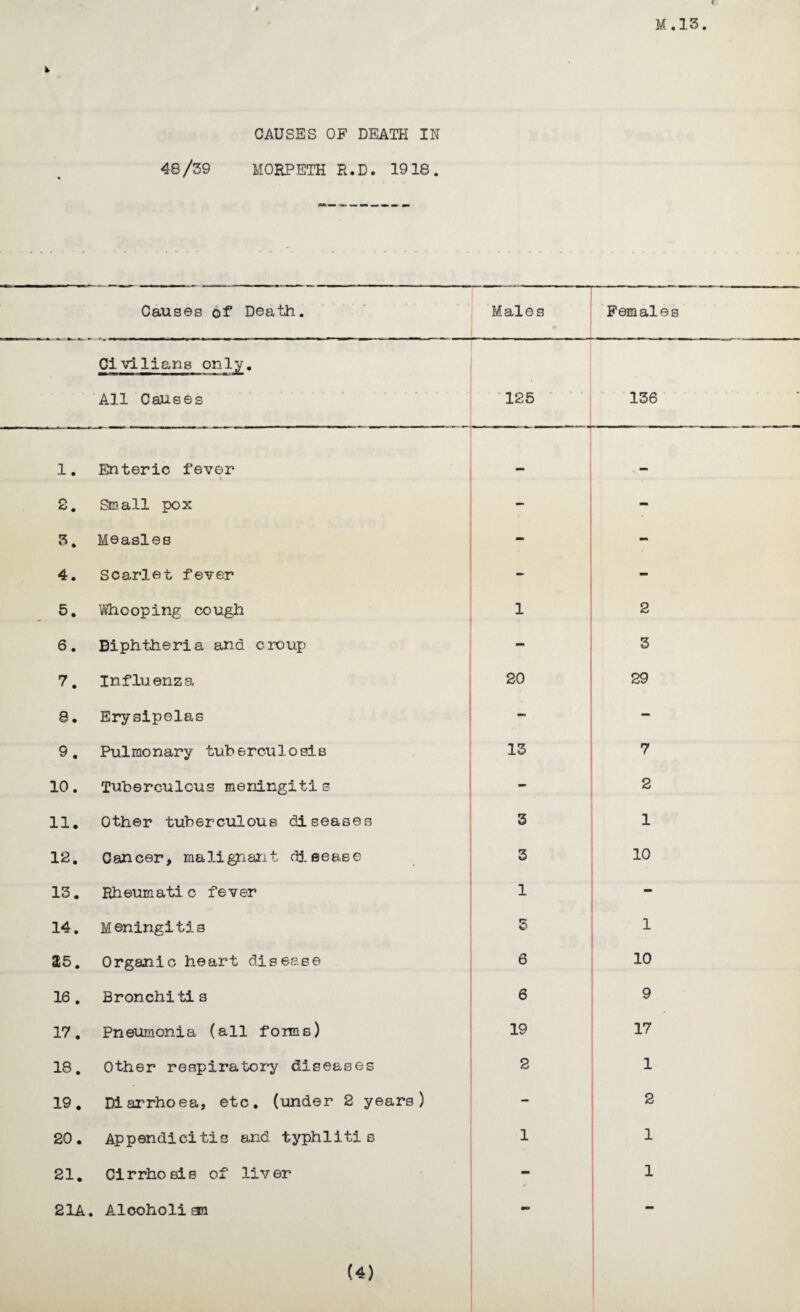 M.13. CAUSES OF DEATH IN 48/39 MORPETH R.D. 1918. Causes of* Death. Males Females Civilians only. All Causes 125 136 1. Enteric fever 7 — 2. Small pox ■ - 3. Measles - 4. Scarlet fever - 5. Who oping cough l 2 6. Diphtheria and croup *■* 3 7. Influenza 20 29 8. Erysipelas • - 9. Pulmo nary tub ereu1o sis 13 7 10. Tuberculous meningitis 2 11. Other tuberculous diseases ’ 3 1 12. Cancer, malignant dieease 3 10 13. Rheumatic fever 1 14. Meningitis 3 1 25. Organic heart disease 6 10 16. Bronchitis 6 9 17. Pneumonia (all forms) 19 17 18. Other respiratory diseases 2 1 ■ 19. Diarrhoea, etc. (under 2 years) 2 20 . Ap p endi ci ti s and typh 1 i ti s 1 1 21. Cirrhosis of liver 1 21A. Alcoholi an -