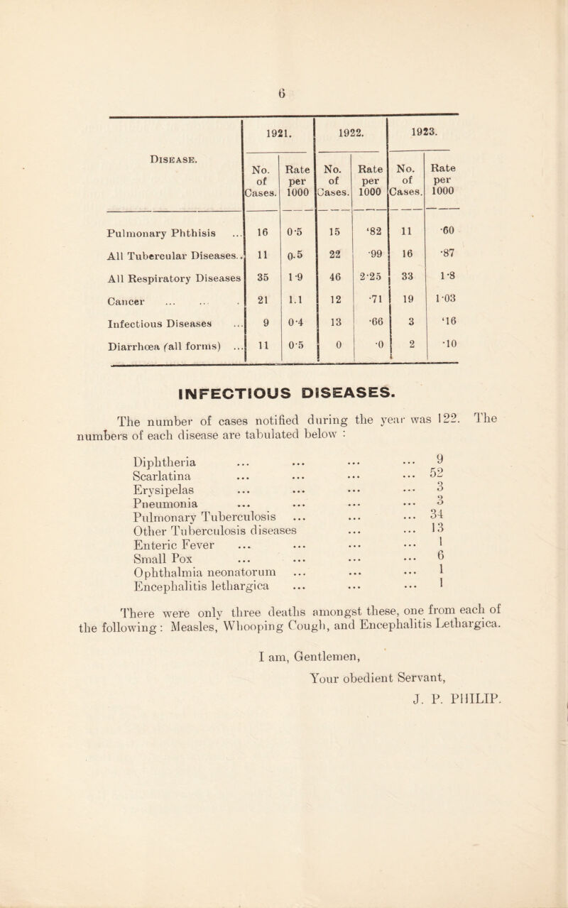 1921. I 1922. 1923. Disease. No. of Cases. Rate per 1000 No. of Cases. Rate per 1000 No. of Cases. Rate per 1000 Pulmonary Phthisis 16 0*5 15 ‘82 11 •60 All Tubercular Diseases.. 11 0-5 22 •99 16 •87 All Respiratory Diseases 35 1-9 46 2-25 | 33 1*8 Cancer 21 1.1 12 •71 19 103 Infectious Diseases 9 0-4 13 •66 3 ‘16 Diarrhoea fall forms) 11 0-5 0 •o 2 •10 INFECTIOUS DISEASES. The number of cases notified during the year was 122. The numbers of each disease are tabulated below : Diphtheria Scarlatina Erysipelas Pneumonia Pulmonary Tuberculosis Other Tuberculosis diseases Enteric Fever Small Pox Ophthalmia neonatorum Encephalitis lethargica 9 52 3 o O 34 13 1 6 1 l There were only three deaths amongst these, one from each of the following : Measles, Whooping Cough, and Encephalitis Lethaigica. I am, Gentlemen, Your obedient Servant, J. P. PHILIP.