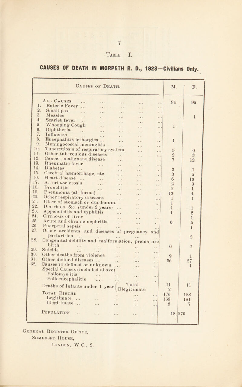 Table I. CAUSES OF DEATH IN MORPETH R. D.y 1923—Civilians Only. Causes of Death. M. F. All Causes 94 95 I Enteric Fever ... 2. Small-pox 3. Measles 1 4. Scarlet fever er 0. Whooping Cough 1 6. Diphtheria 7. Influenza 8. Encephalitis lethargica ... 1 9. Meningococcal meningitis 10. Tuberculosis of respiratory system 5 6 11. f Other tuberculous diseases 2 3 12. Cancer, malignant disease 7 12 13. Rheumatic fever 14. Diabetes 2 1 15. Cerebral haemorrhage, etc. 3 5 16. Heart disease ... 6 10 17. A rterio-sclerosis 2 3 18. Bronchitis 2 1 19. Pneumonia (all forms) ... 12 4 20. Other respiratory diseases 1 1 21. Ulcer of stomach or duodenum. . 1 22- Diarrhoea. &c. funder 2 years) ... 1 1 23. Appendicitis and typhlitis 1 2 24. Cirrhosis of liver 1 25. Acute and chronic nephritis 6 5 26. Puerperal sepsis 1 27. Other accidents and diseases of pregnancy and parturition ... 2 28. Congenital debility and malformation, premature birth 6 7 29. Suicide 30. Other deaths from violence 9 1 31. Other defined diseases ... 26 27 32. Causes ill-defined or unknown 1 Special Causes (included above) Poliomyelitis Polioencephalitis I Deaths of Infants under 1 yearfT,, 1 11 11 (Illegitimate 2 Total Births 176 188 Legitimate ... 168 181 Illegitimate ... 8 7 Population 18, 2 70 G kneral Register Office, Somerset House, London, W.C., 2.