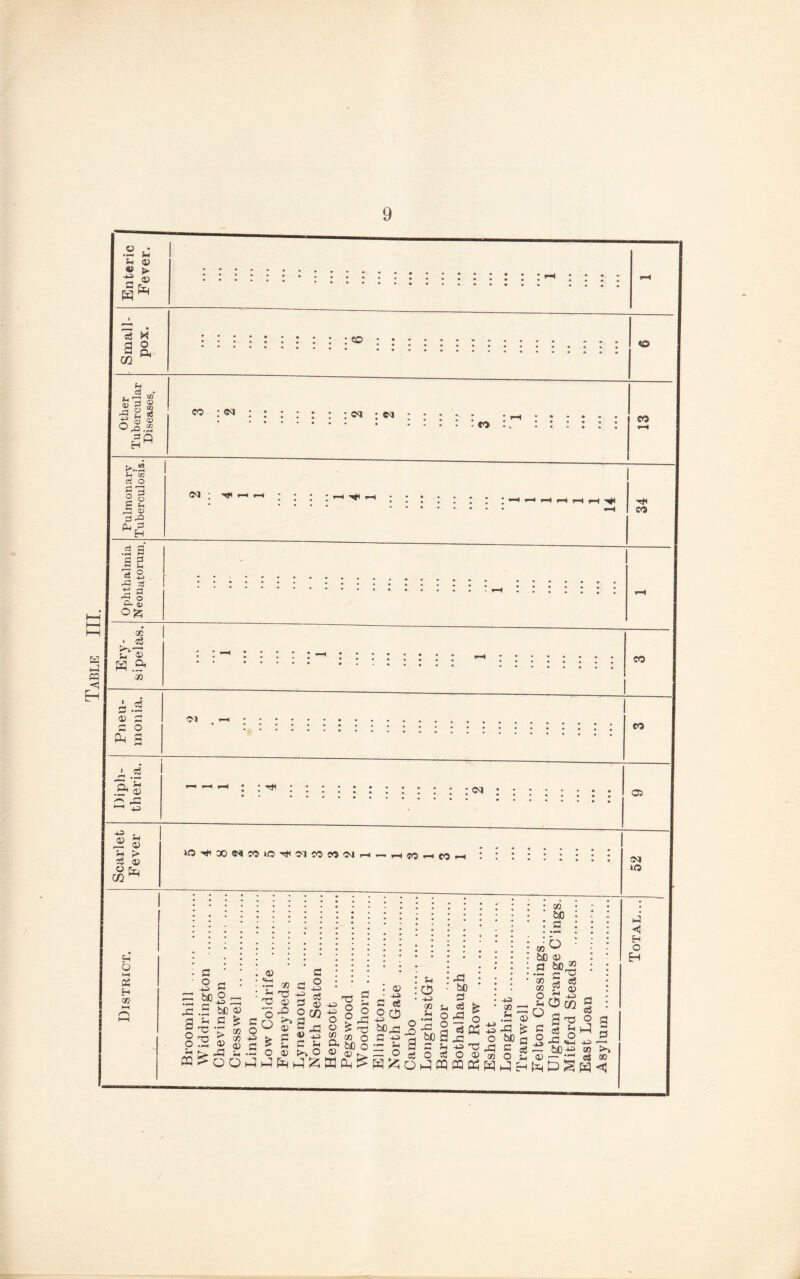 Enteric Fever. Small¬ pox. ! «o I Other Tubercular Diseases. <ro:«q:::::::e^:ca. .' ' ■ so :::::: so I i Pulmonary . Tuberculosis. .* • H 34 Ophthalmia Neonatorum, .. .^ : i-H Ery¬ sipelas. so Pneu¬ monia. so Diph¬ theria. . .. 05 Scarlet Fever 1 : : : : : ; ; ; ; 1 52 District. Broomhill ... Widdrington ... Chevington. Cresswell . Linton . Low Coldrife . Ferneybeds . Lynemouto .. North Seaton . Hepscott . Pegs wood .. Woodhorn . Ellington. North Gate . Cambo . LonghirstGr . Barmoor ...... Bothalhaugh . Red Row . Eshott ...... .... .. Longhirsb .. Tran well .. Felton Crossings. Ulgham Grange C’ings. Mitford Steads . East Loan ...... .. . Asylum .. Total...
