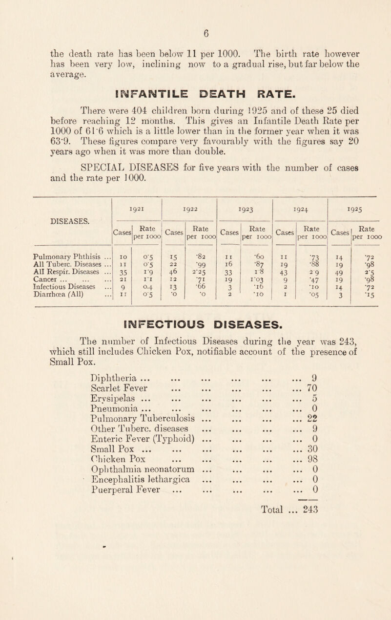 the death rate has been below 11 per 1000. The birth rate however has been very low, inclining now to a gradual rise, but far below the average. INFANTILE DEATH KATE. There were 404 children born during 1925 and of these 25 died before reaching 12 months. This gives an Infantile Death Rate per 1000 of 61'6 which is a little lower than in the former year when it was 63*9. These figures compare very favourably with the figures say 20 years ago when it was more than double. SPECIAL DISEASES for five years with the number of cases and the rate per 1000. DISEASES. 1921 1922 1923 1924 1925 Cases Rate per 1000 Cases Rate per 1000 Cases Rate per 1000 Cases Rate per 1000 Cases Rate per 100c Pulmonary Phthisis ... 10 °'5 15 •82 1 r •60 11 73 14 72 All Tuberc. Diseases ... 11 °'5 22 ■99 16 •87 19 •88 19 •98 All Respir. Diseases ... 35 1'9 46 2-25 33 r8 43 29 49 2'5 Cancer. 21 i'i 12 71 19 1'03 9 '47 19 •98 Infectious Diseases 9 0.4 13 •66 3 •16 2 •10 14 72 Diarrhoea (All) 11 o'5 •0 '0 2 •10 1 '05 3 •15 INFECTIOUS DISEASES. The number of Infectious Diseases during the year was 243, which still includes Chicken Pox, notifiable account of the presence of Small Pox. Diphtheria ... .9 Scarlet Fever .70 Erysipelas ... ... ... ... 5 Pneumonia ... .0 Pulmonary Tuberculosis ... .22 Other Tuberc. diseases .9 Enteric Fever (Typhoid) ... .0 Small Pox ... .30 Chicken Pox .98 Ophthalmia neonatorum ... .0 Encephalitis lethargica .0 Puerperal Fever .0 Total ... 243