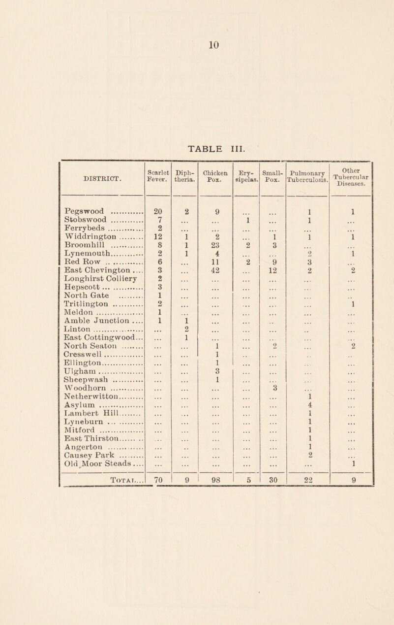 TABLE III. DISTRICT. Scarlet Tever. Diph¬ theria. Chicken Pox. Ery¬ sipelas. Small- Pox. Pulmonary Tuberculosis. Other Tubercular Diseases. Pegswood . 20 2 9 1 1 Stobswood . 7 1 1 Ferrybeds . 2 • • • ... ... Widdringbon . .. 12 1 2 1 1 1 Broomhill . 8 1 23 2 3 ... Lynemouth... 2 1 4 ... 2 1 Red Row . 6 11 2 9 3 East Chevington .... 3 42 12 2 2 Longhirst Colliery 2 Hepscobt. 3 ... North Gate . 1 Tritlington . 2 1 Mel don . 1 Amble Junction .... 1 1 Linton . 2 East Cottingwood... 1 North Seaton . 1 2 2 Cress well. 1 Ellington. 1 Ulgham. 3 Sheepwash . 1 B Woodhorn . 3 Netlierwitton. 1 Asylum ... 4 Lambert Hill. 1 Lyneburn . 1 Mitford . 1 East Thirston. 1 Angerton . 1 Causey Park . 2 Old Moor Steads.... ... 1 Tot at.... 70 9 98 5 30 22 9
