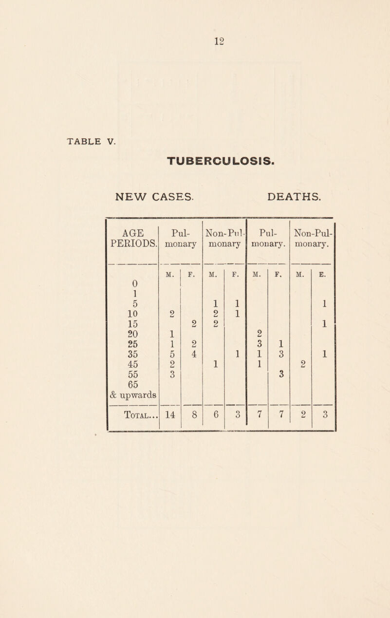 TABLE V. TUBERCULOSIS. NEW CASES. DEATHS. AGE Pul- Non- Pul- Pul- Non-Pul- PERIODS. monary monary monary. monary. M. F. M. F. M. F, M. E. 0 1 5 1 1 1 10 2 2 1 15 2 2 1 20 1 2 25 1 2 3 1 35 5 4 1 1 3 1 45 2 1 1 2 55 3 3 65 & upwards Total... 14 8 6 3 7 7 2 3