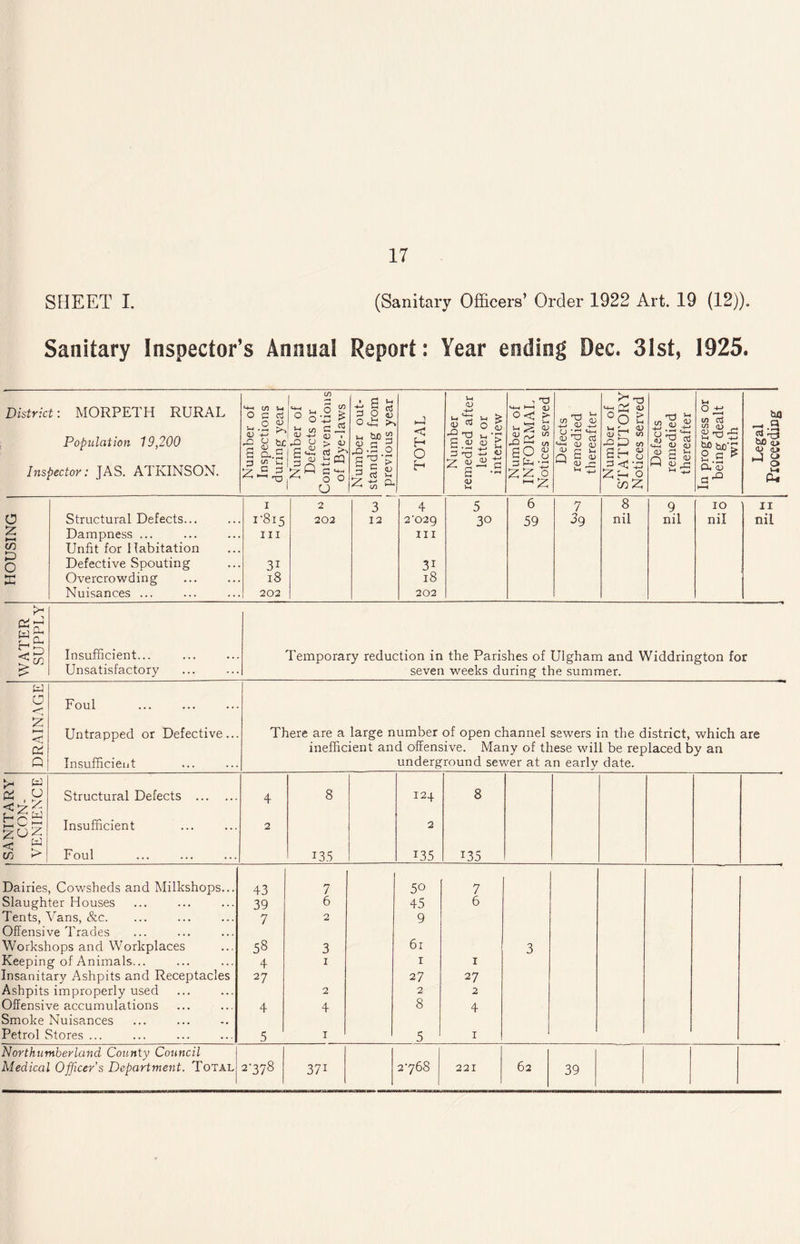SHEET I. (Sanitary Officers’ Order 1922 Art. 19 (12)). Sanitary Inspector’s Annual Report: Year ending Dec. 31st, 1925. District: MORPETH RURAL Population 19,200 Inspector: JAS. ATKINSON. Number of Inspections during year Number of Defects or Contraventions of Bye-laws Number out¬ standing from 1 previous year TOTAL Number remedied after letter or interview Number of INFORMAL Notices served Defects remedied thereafter Number of STATUTORY Notices served Defects remedied thereafter In progress or being dealt with Legal Proceeding i 2 3 4 5 6 7 8 9 10 11 O Structural Defects... 1-815 202 12 2'02g 3° 59 39 nil nil nil nil :z >—t Dampness ... hi hi ir Unfit for Habitation o Defective Spouting 3i 3i X Overcrowding 18 18 Nuisances ... 202 202 as Insufficient... Unsatisfactory Temporary reduction in the Parishes of Ulgham and Widdrington for seven weeks during the summer. DRAINAGE Foul . Untrapped or Defective... Insufficient There are a large number of open channel sewers in the district, which inefficient and offensive. Many of these will be replaced by an underground sewer at an early date. are SANITARY CON¬ VENIENCE Structural Defects . Insufficient Foul 4 2 8 i35 I24 2 135 8 135 Dairies Cowsheds and Milkshops... 43 7 50 7 Slaughter Houses 39 6 45 6 Tents, Vans, &c. 7 2 9 Offensive Trades Workshops and Workplaces 58 3 61 3 Keeping of Animals... 4 1 1 1 Insanitary Ashpits and Receptacles 27 27 27 Ashpits improperly used 2 2 2 Offensive accumulations 4 4 8 4 Smoke Nuisances Petrol Stores ... 5 1 5 1 Northumberland County Council Medical Officer's Department. Total 2-378 37i 2-768 221 62 39