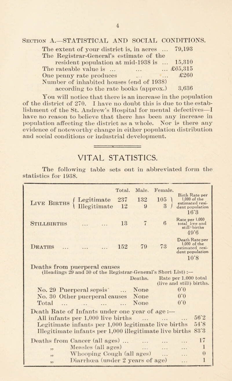 Section A.—STATISTICAL AND SOCIAL CONDITIONS. The extent of your district is, in acres ... 79,193 The Registrar-General’s estimate of the resident population at mid-1938 is ... 15,310 The rateable value is ... ... ... £05,315 One penny rate produces ... ... £260 Number of inhabited houses (end of 1938) according to the rate books (approx.) 3,636 Yon will notice that there is an increase in the population of the district of 270. I have no doubt this is due to the estab¬ lishment of the St. Andrew’s Hospital for mental defectives—I have no reason to believe that there has been any increase in population affecting the district as a whole. Nor is there any evidence of noteworthy change in either population distribution and social conditions or industrial development. VITAL STATISTICS. The following table sets out in abbreviated form the statistics for 1938. Live Births Stillbirths Deaths f Legitimate \ Illegitimate Total. Male. Female. 237 12 132 9 105 \ 3 J Birth Rate per 1,000 of the estimated resi¬ dent population 16'3 13 7 6 Rate per 1,000 total live and still1 births 49*6 152 79 73 Death Rate per 1,000 of the estimated resi¬ dent population 10*8 Deaths from puerperal causes (Headings 29 and 30 of the Registrar-General’s Short List) No. 29 Puerperal sepsis No. 30 Other puerperal causes Total Deaths. Rate per 1.000 total (live and still) births. None O'O None 0*0 None 0*0 Death Rate of Infants under one year of age :— All infants per 1,000 live births ... ... ... 56*2 Legitimate infants per 1,000 legitimate live births 54’8 Illegitimate infants per 1,000 illegitimate live births 83*3 Deaths from Cancer (all ages) ... „ Measles (all ages) ,, Whooping Cough (all ages) „ Diarrhoea (under 2 years of age) 17 1 0 1