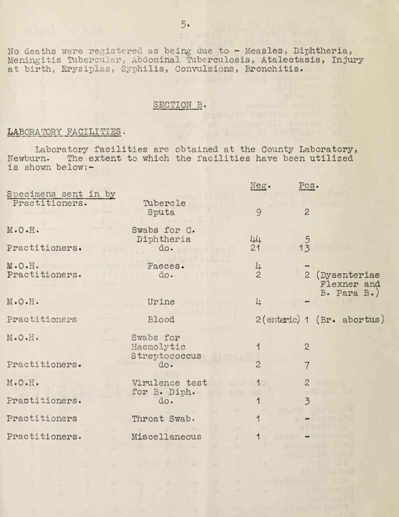 5- No deaths were registered as being due to - Measles, Diphtheria? Meningitis Tubercular? Abdominal Tuberculosis? Atalectasis? Injury at birth? Erysiplas? S yphilis, Convulsions, Bronchitis • SECTION B. LABORATORY FACILITIES. Laboratory facilities are obtained at the County Laboratory? Newburn. The extent to which the facilities have been utilized is shown below:- Specimens sent in by Practitioners'. Tubercle Sputa Heg. 9 Pos. 2 M.O.H. Swabs for C. Diphtheria 44 5 Practitioners. do. 21 M.O.H. Faeces. 4 — Practitioners. do. 2 2 (Dysenteriae M.O.H. Urine 4 Flexner and B. Para B.) Practitioners Blood 2 (enteric] ) 1 (Br. abortus M.O.H. Swabs for Haemolytic 1 2 Practitioners. Streptococcus do. 2 7 M.O.H. Virulence test 1 2 Practitioners. for B. Diph. do. 1 3 Practitioners Throat Swab* 1 - Practitioners. Miscellaneous 1 mmm
