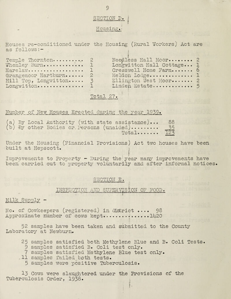 SECTION L. i ) j Housing.- Houses re-conditionecL under th as followso- TempJLe Thornton. 2 Whemley Burn. 1 Harelaw. 1 Grangemoor Hartburn. 2 Hill Top, Longwitton. 3 Longwitton. 1 e Housing (Rural Workers) Act are Needless Hall Moor.. 2 Longwitton Hall Cottage... 1 Cresswell Home Harm. 6 Me Id on Lodge. 1 Ellington West Moor. 2 Linden Estate. 5 Total 27 Numbeip of New Houses Erected during the year 1939» fa) By Local Authority (with state assistance)... 88 (b) -By other Bodies or, Persons (unaided). 35 Total. 123 Under the Housing (Financial Provisions) Act two houses have been built at Hepscott. Improvements to Property - Luring the year many improvements have been carried out to property voluntarily and after informal notices* SECTION E. ; INSPECTION AND SUPERVISION OF FOOL. I Milk Supply - No. of Gowkeepers (registered) in district .... 98 Approximate number of cows kept.1420 52 samples have been taken and submitted to the County Laboratory at Newburn. 25 samples satisfied both Methylene Blue and B* Coli Tests. 9 samples satisfied B. Coli test only. 7 samples satisfied Methylene Blue test only. 11 samples failed both tests. 5 samples were positive Tuberculosis. 13 Cows Y/ere slaughtered under the Provisions of the Tuberculosis Order, 1938. . i i *