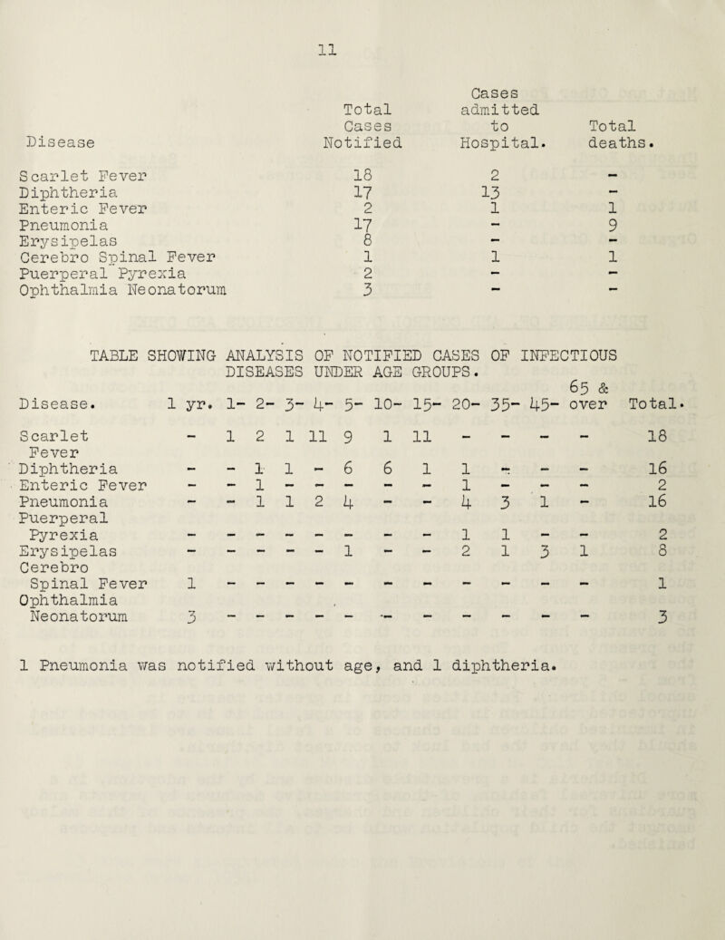 Disease Total Cases Notified Gases admitted to Hospital. Total death Scarlet Fever 18 2 — Diphtheria 17 13 — Enteric Fever 2 1 1 Pneumonia 17 — 9 Erysipelas 8 — - Cerebro Spinal Fever 1 1 1 Puerperal Pyrexia 2 - — Ophthalmia Neonatorum 3 — — TABLE SHOWING ANALYSIS OP NOTIFIED CASES OP INFECTIOUS DISEASES UNDER AGE GROUPS. 65 & Disease. 1 yr. 1- 2- 3 4- 5“ 10- 15- 20- 33- 45- over Total Scarlet 1 2 1 11 9 l 11 MM — MM 18 Fever Diphtheria Ml 1 1 6 6 1 1 16 Enteric Fever - - 1 - - — - - 1 - - 2 Pneumonia - - 1 1 2 4 - - 1+ 3 1 - 16 Puerperal Pyrexia 1 1 MM MM 2 Erysipelas — — — - - 1 - - 2 1 3 1 8 Cerebro Rninal 1 l Ophthalmia Neonatorum 3 1 Pneumonia was notified without age, and 1 diphtheria.