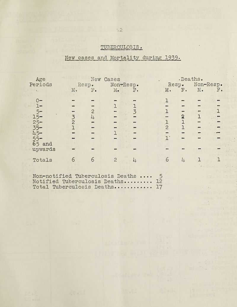 TUBERCULOSIS. New cases and Mortality during 1939- Age Periods New Resp. M. P. Cases Non^Resp. M. P. .Deaths. Resp. Non-Resp M. P. M. P 0- 1- 5- 15- 25- 35“ 45“ 55“ 65 and upwards Totals 2 3 4 2 1 6 6 1 1 3 1 2 4 l 1 2 1 1 2 1 1' 6 4 1 1 Non-notified Tuberculosis Deaths .... 5 Notified Tuberculosis Deaths......... 12 Total Tuberculosis Deaths.. 17