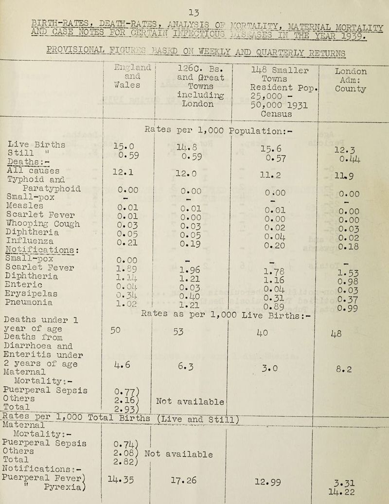81.Rl?j—!_.PEAIT--RaTiiiS, ANALYSIS OF MORTALITY, MATERNAL MORTATTTY MB. OASEJJ2m FOR.CERTAIN mMH I, A PS0nSI0ML_FIGURE8 JfASED ON WEEKLY AND QUARTERLY RETURNS England and y»;?ales 126c. Bs. and (Great Towns including London 148 Smaller Towns Resident Pop 25,000 - 50,000 1931 Census Live Births Still i( Deaths All causes Typhoid and Paratyphoid Small-pox Measles Scarlet Fever T/hooping Cough Diphtheria Influenza 4EAi.A.ll.d.tions : Small-pox Scarlet Fever Diphtheria Enteric Erysipelas Pneumonia 1 Deaths under year of age Deaths from Diarrhoea and Enteritis under 2 years of age Maternal Mortality:- Puerperal Sepsis Others Total Rates per 1,000 Population:- 15.0 0.59 12.1 0.00 14.8 0.59 0.01 0.01 0.03 0.05 0.21 12.0 0.00 15. 6 0.57 11. 2 0 .00 0.01 0.00 0.03 0.05 0.19 0.01 0.00 0.02 0.04 0.20 0.00 1.89 1.14 0. 04 0.34 1.02 1.96 1.21 0.03 0.40 1.21 1.78 1.16 0.04 0.31 0.89 Rates as per 1,000 Live Births:- 50 53 4* 6 6.3 Not available 40 3-0 1,000 Total Births (Live and S ti 11) Maternal Mortality:- Puerperal Sepsis Others Total Notifications:- Puerperal Fever) 5f Pyrexia; Not available 14.35 17.26 12.99 London Adm: County 12.3 0.44 11.9 0.00 0.00 0.00 0.03 0.02 0.18 1.53 0.98 0.03 0.37 0.99 48 8.2 3.31 14.22