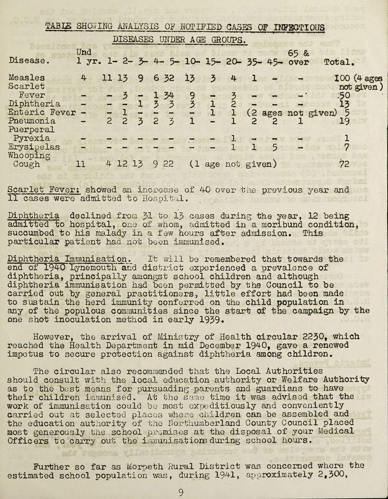 TABLE SHOVING ANALYSIS OF NOTIFIED CASES OF INFECTIOUS DISEASES UNDER AGE GROUPS. Disease. Und 1 yr. 1- - 2- 3- 4- 5- 10- 15- 20- 65 & 35- 45- over Total. Measles 4 11 13 9 6 32 13 3 4 1 mm 100 (4 ages Scarlet Fever ««» mm 3 mm 1 34 9 mm 3 _ • not given) -'50 Diphtheria — — — 1 3 3 3 1 2 — — - 13 Enteric Fever - - 1 - •mm mm 1 1 (2 ages not given) 5 Pneumonia — 2 2 3 2 3 1 — 1 2 2 1 19 Puerperal Pyrexia «»• mmm _ 1 mm mm 1 Erysipelas 1 1 5 7 Whooping Cough 11 4 12 13 9 22 U age not given) 72 Scarlet Fever: showed an increase of 40 over the previous year and 11 cases were admitted to Hospital. Diphtheria declined from 31 to 13 cases during the year, 12 being admitted to hospital, one of whom, admitted in a moribund condition, succumbed to his malady in a few hours after admission. This particular patient had not been immunised. Diphtheria Immunisation. It will be remembered that towards the end of 1940 Lynemouth and district experienced a prevalence of diphtheria, principally amongst school children and although diphtheria immunisation had been permitted by the Council to be carried out by general practitioners, little effort had been made to sustain the herd immunity conferred on the child population in any of the populous communities since the start of the campaign by the one shot inoculation method in early 1939* However, the arrival of Ministry of Health circular 2230, which reached the Health Department in raid December 1940, gave a renewed impetus to secure protection against diphtheria among children. The circular also recommended that the Local Authorities should consult with the local education authority or Welfare Authority as to the best means for pursuading parents and guardians to have their children immunised. At the same time it was advised that the work of immunisation could be most expeditiously and conveniently carried out at selected places where children can be assembled and the education authority of the Northumberland County Council placed most generously the school promises at the disposal of your Medical Officers to carry out the immunisations during school hours. Further so far as Morpeth Rural District was concerned where the estimated school population was, during 1941, approximately 2,300, 9 a