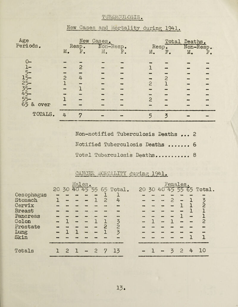 TUBERCULOSIS. New Cases and Mortality during 1941. Age Periods. M New Cases, Resp. Non-Resp P. M. P 0- - 1- 2 5- - 15- 2 4 25“ 1 55- - 1 45- 55- 1 65 & over - - TOTALS. 4 Total Deaths. Resp” Ifon-Nesp. M. P. M. P. 1 2 2 1 2 Non-notified Tuberculosis Deaths ... 2 Notified Tuberculosis Deaths ....... 6 Total Tuberculosis Deaths.. 8 CANCER MORTALITY during; 1941. Males. Pemales 20 50 4(T45~ -55 68 Total. 20 50 40 ■4irS5T5 Total Oesophagus — — — — — I 1 Stomach 1 — — — 1 2 4 — — — 2 — 1 5 Cervix — — — — — — — — — — — 1 1 2 Breast — — — — — — — — — — — — 1 1 Pancreas — — — — — — — — — — — 1 — 1 Colon — 1 — — 1 1 5 — 1 - 1 — — 2 Prostate — — — — — 2 2 Lung — 1 1 - — 1 5 Skin — — — — — — — — — — — — 1 1