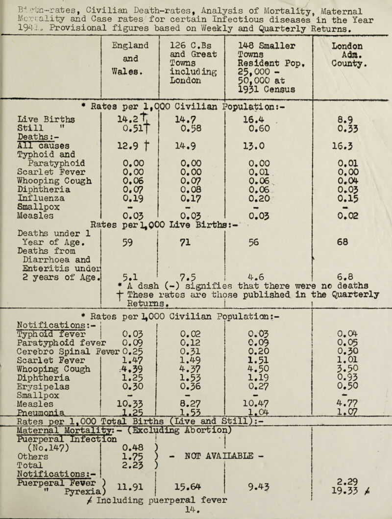 _ Birth-rates, Civilian Death-rates, Analysis of Mortality, Maternal 1941, Provisional figures based on Weekly and Quarterly Returns. England and Wales. 126 C.Bs and Great Towns including London 148 Smaller Towns Resident Pop, 25,000 - 50,000 at 1951 Census London Adm. County. * Rates per 1,C QO Civilian 1 Population:- Live Births 14.2T 14.7 16.4 . 8.9 Still  0.51T 0.58 0.60 0.35 Deaths All causes 12.9 f 14.9 13.0 16.3 Typhoid and Paratyphoid 0.00 0.00 0.00 0.01 Scarlet Fever 0.00 0.00 0.01 0.00 Whooping Cough 0.06 0.07 0.06 0.04 Diphtheria 0.07 0.08 0.06 0.03 Influenza 0.19 0.17 0.20 0.15 Smallpox - - - - Measles 0.03 0.03 0.03 0.02 Rates perl,000 Live Births:- - Deaths under 1 Year of Age. 59 71 56 68 Deaths from Diarrhoea and Enteritis under 2 years of Age. 5.1 . .7.5 4.6 6.8 * A dash (-) signifies that there were no deaths i~ These rates are those published in the Quarterly Returns, | * Rates per L000 Civilian Population:- Notifications:- ! Typh old £e ve r 0.03 0.02 0.03 0.04- Paratyph old fever 0.09 0.12 0.09 0.05 Cerebro Spinal Fever 0.25 0.31 0.20 0.30 Scarlet Fever 1.47 1.49 1.51 1.01 Whooping Cough :4.39 4.3 7 4.50 3.50 Diphtheria 1.25 1.53 1.19 0.93 Erysipelas 0.30 0.36 0.27 0.50 Smallpox - — - •fa* Measles 10.33 8.27 10.47 4.77 _Pneumonia_ 1.25 1.55 1.04 1.07 Rates per 1,000 Total Births (Live and Still):- Maternal Mortality;- (Excluding; Abortion) Puerperal Infection 1 (No4147) 0.48 Others 1*75 Total 2.23 Notifications:- Puerperal Fever )  Pyrexia) ) ) - ) NOT AVAILABLE - 15.64 9.43 £ Including puerperal fever 14. 2.29 19.35 ^