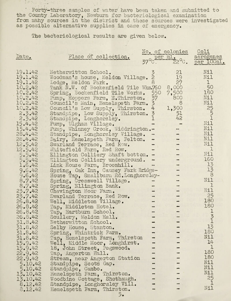 Forty-three samples of water have been taken and submitted to the County Laboratory, Newburn for bacteriological examination from many sources in the district and these sources were investigated as possible alternative supplies in case of emergency. The bacteriological results are given below • No . of colonies Coli Date. Place of collection. n Per ml. aerogenes 57 °C, ?2°C. per 100ml i9.i;42 Netherwitton School. 3 21 Nil 19.1.42 Woodman’s house, MeIdon Village. 2 19 Nil 19.1.42 Lodge, Me Idon Park. 8 2-7 1 10.2.42 Tank N.W. of Bockenfield Tile Wks.760 8,000 50 10.2.42 Spring, Bockenfield Tile Works. 550 7,500 180 10.2.42 Pump, Hoppers Farm, E.Thirst on. 37 800 Nil 10.2.42 Council’s Main, Hemelspeth Farm. 3 8 Nil 10.2.42 C oun ci 17 s Low Supp>ly, Thirst on. 4 1,300 25 2.3.42 Standpipe, Low Supply, Thirston. 3 51 5 2.3.42 Stand pipe, Lorighors 1 ey • 1 42 1 15.4.42 Pump, U1gham Vi11ag e. — — Nil 15.4.42 Pump, Whinney Crook, Vviddrington Nil 28.4.42 Standpipe, Longhorsley Village. — — Nil 28.4.42 Dairy, Hemelspeth Farm, Felton. - - Nil 12.5.42 Swarland Terrace, Red Row. — - Nil 12.5.42 Whitefield Farm, Red .Row. — 1 5.5.42 Ellington Colliery Shaft bottom. — - Nil 5.5*42 Ellington Colliery underground. - - 160 1.6.42 Link House Farm, Broomhill. — 13 9.6.42 Spring, Oak Inn, Causey Park Bridge- — 13 9.6.42 House Tap, Smallburn Rd.Longhors ley- — 8 8.7.42 Spring, Gresswell Village. — — Nil 8.7.42 Spring, Ellington Bank. — 1 23.7.42 Ohevington Moor Farm. - — Nil 23.7.42 Swarland Terrace, Red Row. — — 25 26.8.42 Well, Middleton Village. — - 180 26.8.42 Tap, Middleton Hotel. - - 180 26.8.42 Tap, liartbum School. — — 1 26.8.42 Scullery, Me1d on Hal1. - — 3 31.8.42 Netherwitton School. - — 1 31.8.42 Selby House, Stant on. - - 13 31.8.42 Spring, Whintrick Farm. — - 180 31.8.42 Tap, Kernelspoth Farm, Thirston - — Nil 15.9.42 Well, Middle Moor, Longhirst. - — 14 15.9.42 18, John Street, Pegswood% - — 1 22.9.42 Tap, Ingerton Hall. — — 180 22.9.42 Stream, near Angerton Station - — 180 5.10.42 Standpipe, Scots Gap. - — Nil 5.10.42 Standpipe, Cambo. — — Nil 13.10.42 Hemelspeth Farm, Thirst on. — — Nil 13.10.42 Woodbine Cottage, Shothaugh. - mm 25 8.12.42 Standpipe, Longhorsley Vill. — — 1 3.12.42 Hemelspeth Farm, Thirston. — Nil