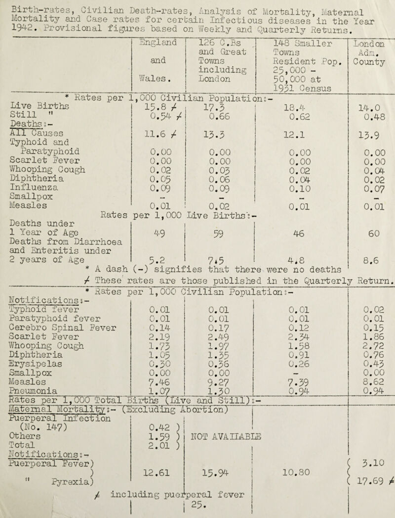 Birti:i raLes, civilian Death-rates, Analysis of* Mortality, Maternal Mortality and Case rates for certain Infectious diseases in the Year 19*12. Provisional figures based on Weekly and Quarterly Returns. England and Wales. 126 C.Bs and Great Towns including London 1 148 Smaller Towns Resident Pop. 25,000 - 50,000 at 1951 Census Lond on Adm. County L,000 Civilian Populations- 15.8 / 17.3 18.4 14.0 0.54 / 0 • 66 0.62 0.48 n.6 / 13.3 12.1 13.9 0.00 0.00 0.00 0.00 0.00 0.00 0.00 0.00 0.02 0.03 0.02 0.04 0.05 0.06 0.04 0.02 0.09 0.09 0.10 0.07 0.01 0.02 0.01 0.01 per 1,000 Live Births's- 49 59 46 60 5.2 7.5 i 4*8 8.6 Live Births Still  Deaths s- All Causes Typhoid and Paratyphoid Scarlet Pever Whooping Cough Diphtheria Influenza Smallpox Measles Deaths under 1 Year of Age Deaths from Diarrhoea and Enteritis under 2 years of Age * A dash (-) signifies that there were no deaths / These rates are those published in the Quarterly Return. * Rates per 1,000 Civilian Populations- Notifications s- 1 Typhoid fever 0.01 0.01 0.01 0.02 Paratyphoid fever 0.01 0.01 0.01 0.01 Cerebro Spinal Pever 0.14 0.17 0.12 0.15 Scarlet Pever 2.19 2.49 2.34 1.86 Whooping Cough 1.73 1.97 1.58 2.72 Diphtheria 1.05 1.35 0.91 0.76 Erysipelas 0.30 0.36 0.26 0.43 Smallpox 0.00 0.00 — 0.00 Measles 7.46 9.27 7.39 8.62 Pneumonia 1.07 1.30 0.94 0.94 Rates per 1,000 Total Births (Live and Still) ’ _ Maternal Mortality2- (Excluding Abortion) Puerperal Infection (No. 147) 0.42 ) Others 1.59 ) NOT AVAILABLE Total 2.01 ) Notifications s- ! Puerperal Fever) 1 ( 3.10 ) 12.61 15.94 | 10.80 ( 15 Pyrexia) ( 17.69 ^ including puerperal fever 1 25. f