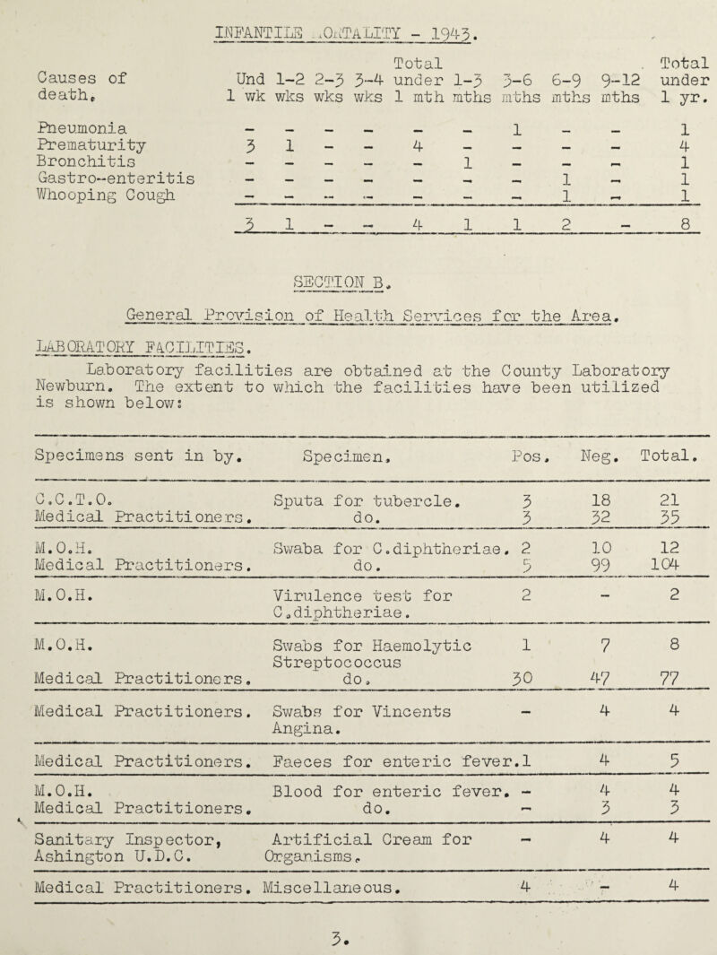 INFANTILE .xQxiTALITY - 1943 Causes of Und 1-2 2-3 3-4 Total under 1-3 3-6 6-9 9-12 Total under death* 1 wk wks wks wks 1 mth mths mths mths mths 1 yr. Pneumonia , ^m 1 1 Prematurity 3 1 — — 4 — — — — 4 Bronchitis — — — — — 1 — — 1 Gastro-enteritis — — — _ _ _ _ 1 _ 1 Whooping; Cough — — m —i <- — — _ 1 1 1 4 1 1 2 8 SECTION B, General Provision of Health Services for the Area, LABORATORY FACILITIES. Laboratory facilities are obtained at the County Laboratory Newburn. The extent to which the facilities have been utilized is shown belov/s Specimens sent in by. Specimen, Pos, Neg. Total. O.C.T.O. Sputa for tubercle. 3 18 21 Medical Practitioners. do. 3 32 35 M.O.H. Swaba for C.diphtheriae. 2 10 12 Medical Practitioners. do. 5 99 104 M.O.H. Virulence test for C a diphtheriae. 2 — 2 M.O.H. Swabs for Haemolytic Streptococcus 1 7 8 Medical Practitioners, do, 30 47 77 Medical Practitioners. Swabs for Vincents Angina. — 4 4 Medical Practitioners. Faeces for enteric fever >.l 4 5 M.O.H. Blood for enteric fever. 4 4 Medical Practitioners. do. 3 3 Sanitary Inspector, Ashington U.D.C. Artificial Cream for Organisms <. - 4 4 Medical Practitioners. Miscellaneous. 4 4