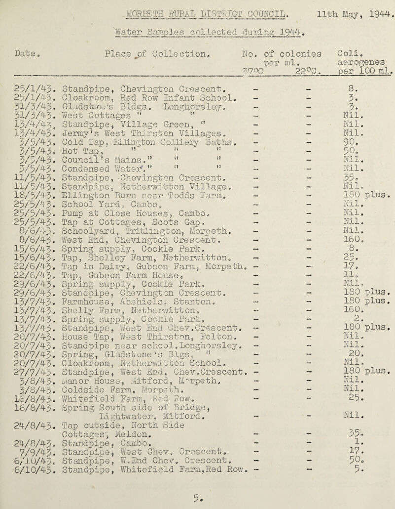 -MORPETH PUPAL DISTRICT COUNCIL. 11th May, 1944. Water Samples ool 1 acted during; 1.9U4 Date. Place of Collection. Ho. of colonies per ml. 7,7oc 22°C. Coli. aerogenes per 100 ml. 25/1/43. 25/1/43. 31/3/43. 31/3/43. I5/4/4o. 13/4/43. 3/5/43. 3/5/43. 3/3/43. 3/5/43. 11/5/43. 11/5/43. 18/5/43. 25/5/43. 25/5/43. 25/5/43. 8/6/' :-3. 8/6/43. 15/6/43. 15/6/43. 22/6/43. 22/6/43, 29/6/43. 29/6/43. 13/7/43. 13/7/43. 13/7/43. 13/7/43. 20/7/43. 20/7/43. 20/7/43. 20/7/43. 27/7/43. 3/8/43. 3/8/43. 16/8/43. 16/8/43. 24/8/43. 24/8/43, 7/9/43. 6/10/43, 6/10/43. Standpipe, Chevington Crescent. Cloakroom. Red Row Infant School. Gladstone's Bldgs. Longhorsley. West Cottages ” ” Standpipe, Village Green, ” Jenny’s West Thirst on Villages. Cold Tap. Ellington Colliery Baths. Hot Tap \ ' ” ” Council’s Mains.” ” ” Condensed Water, ” ” ” Standpipe, Chevington Crescent, Standpipe, Hetherwitton Village. Ellington Burn near Todds Farm. School Yard 3 Cambo„ Pump at Close Houses, Cambo. Tap at Cottages, Scots Gap. S c ho o lyar d, Tritl in gt on, Morp e t h. West End, Chevington Crescent, Spring supply, Cockle Park,, Tap, Shelley Farm, Hetherwitt on . Tap in Dairy, Cube on Farm, Morpeth. Tap, Gubeon Farm Housee Spring supply, Cockle Park, Standpipe, Chevington Crescent. Farmhous e, Abshiels, Stant on. She1ly Farm, Hetherwi11 on, Spring supply, Ccclile Park, Standpipe, West End Chev.Crescent. House Tap, West Thirston, Felton. Standpipe near school,Longhorsley. Spring, Gladst one ; s Bigs, ” Cloakroom, Netherwitton School. Standpipe, West End, Chev*Crescent. Manor Bouse, Mitford, Morpeth, Coldside Farm, Morpeih„ Whitefield Farm, Red Row. Spring South side of Bridge, Lightwater, Mitford. Tap outside. North Side Cottages', Meldon. St andpipe, C amb o. Standpipe, West Chev, Crescent, Standpipe, W.End Chcv* Crescent. Standpipe, Whitefield Farm,Red Row. 8. 3. 3. Nil. Nil. Nil. 90. 30o Nil. Nil. 35« Nil. 180 plus. Nil. Nil, Nil a Nil. 160, 8. 25c 17. 180plus. 180 plus. 160. 2. 180 plus. Nil. Nil. 20. Nil. 180 plus. Nil. Nil. 25. Nil. 35'. 1. 17. 50o c;