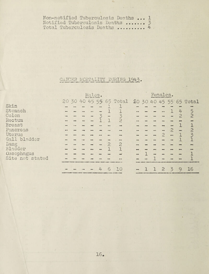 # • e Non-notified Tuberculosis Deaths Notified Tuberculosis Deaths Total Tuberculosis Deaths ,.* 1 3 4 GANGER MORTALITY DURING 1043. Males» Females* 20 30 40 43 35 65 Total gO 30 40 45 55 65 Total Skin — — — — — 1 JL 1 Stomach — — — — — 1 1 — •■1 — 1 4 5 Colon — —> — — 3 — 3 — — — — — 2 2 Rectum — — — — 1 1 2 Breast — — —« — — — 1 1 Pancreas O—* — — —- — — — 2 » 2 Uterus — * v-o _ —* — — 2 1 3 Gall bladder — — — — — — — — — — 1 1 Lung — — — — — d 2 — — — — — •*n» Bladder — — — — 1 1 •“0 _ »»♦ <— Oesophagus — — — — — 1 — — — — 1 Site not stated — —• — — — — 1 —. — 1