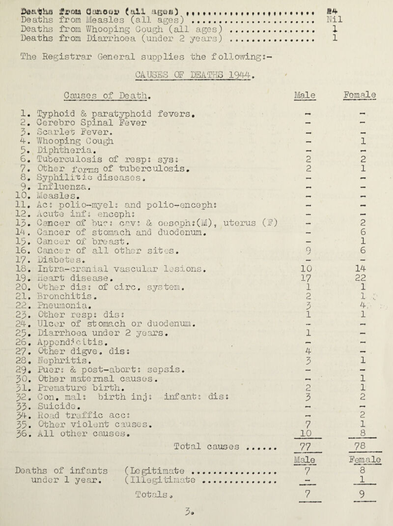 Donthn itfi’ou CJ 'U'ioui' (all agcsB) f t,«f . »4 Deaths from Measles (all ages) ... Nil Deaths from Whooping Gough (all ages) . 1 Deaths from Diarrhoea (under 2 years) . 1 The Registrar General supplies the followings- CAUSES OF DEATHS 1944. Causes of Death. Male 1. Typhoid & paratyphoid fevers. 2. Cerebro Spinal Fever 3. Scarlet Fever. 4. Whooping Gough 5. Diphtheria. 6. Tuberculosis of resps syss 7. Other forms of tuberculosis. 8. Syphilitic diseases. 9. Influenz a. 10. Measles. 11. Acs polio-myels and polio-encephs 12. Acute infs encephs 13. Cancer of buss cavs & oesophs(M), uterus (F) 14. Cancer of stomach and duodenum. 15. C an c er ox breast. 16. Cancer of all other sites. 17. Diabetes. 18. Intra-cranial vascular lesions. 19. Heart disease. 20. Other dis s of circ. system. 21. Bronchitis. 22. Pneumonia. 23. Other resps diss 24-. Ulcer of stomach or duodenum. 25. Diarrhoea under 2 years. 26. Appendicitis. 27. Other digve. diss 28. Nephritis. 29« Puers & post-aborts sepsis. 30. Other maternal causes. 31. Premature birth. 32. Con, mals birth injs infants diss 33• Suicide. 34. Road traffic accs 35. Other violent causes. 36. All other causes. Total causes . Deaths of infants under 1 year. (Legitimate . (Illegitimate 2 2 o y 10 17 1 2 3 1 1 4 cL 3 7 10 77 Male 7 7 Female 1 2 1 2 6 1 6 14 22 1 L r* 4/ 1 1 1 1 2 2 1 8 78 Female 8 1 9 Totalso