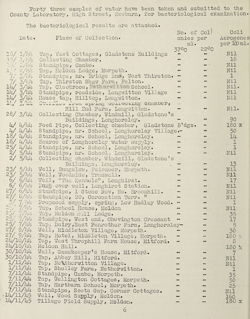 Forty three samples of water have been taken and submitted to the County Laboratory, High Street, Newburn, for bacteriological examination The Da t e • 18/ 1/44 18/ j/44 i - , ' l 1 , -V -/44 1; ' 2/14 7/ 3/1;J i- 7/ 3/44 14/ 3/44 14/ 3/44 14/ 3/44 ii./ 4/i.i. * 4 / -^/ -T—P 28/ 3/44 4/ 4/44 4/ 4/44 18/ 4/44 18/ 4/44 25/ 4/44 2/ 5/44 2/ 5/44 23/ 5/44 23/ 5/44 6/ 6/44 6/ 6/44 27/ 6/44 27/ 6/44 3/ 7/44 2-/ 7/44 bac teriological results are attached. *7/44 23, . . . 215/ 7/44 25/ 7/44 27/ 9/44 27/ 9/44 24/10/44 24/10/44 30/10/44 30/10/44 1/11/44 1/11/44 7/11/44 7/H/44 7/11/14 7/H/44 14/11/45 14/11/45 Place of Collection* Ho ml Tap, 37°C if Col) per 22°C West Cottages, Gladstone Buildings Collecting Chamber, ”  - Standpipe, Cambo. - Tap, Meldon Lodge, Morpeth. - Standpipe, nr. Bridge End, West Thirston. - Tap, Thirston Shaw Farm, Felton. - Tap, Claokroom, Netherwi tton School. Standpipe, roadside, Longwitton Village House tap, Hilltop, Longwitton. - CVviTIuv. fx-um Dpx'xiig eoj-j.ecbing cnamoen. Hill End Farm, Longwitton. - Collecting Chamber, Windmill, Gladstone’s Buildings, Longhorsley. - Feed Pipe, Collecting chamber, Gladstone B’dgs Standpipe, nr. School, Longhorsley Village.- Standpipe, nr. School, Longhorsley. - Source of Longhorsley water supply. - Standpipe, nr. School? Longhorsley. Standpipe, nr. School, Longhorsley. - Collecting chamber, Windmill,_ Gladstone’s Buildings, Longhorsley. , - Well, Bungalow, Fairmoor, Morpeth. Well, Woodside, Tranwell. - 1 tj m The Hem O tf u , Longhirst, Broomh.il It X'ump over well, Longhirst Station Standpipe, 1 Stone Row, Ho. Standpipe, 20, Coronation Terr. Proposed supply, spring, Low Hedley Wood. - Tap, School House, Meldon - Tap, Meldon Hall Lodge. - Standpipe, West end, Ghevington Crescent - Tap, Dairy,East Fenrother Farm, Longhorsley- Well, Middleton Village, Morpeth. - Tap, Hotel, Middleton Village, Morpeth. - Tap, West Throphill Farm House, Mitford. Meldon Hall. Well, Gamekeeper’s House, Mitford. - Tap, Abbey Hill, Mitford. Tap, NeXtherwitton Village. Tap, Shelley Farm, Netherwitton. - Standpipe, Cambo, Morpeth. - Tap, Wellington Cottages, Morpeth. - Tap, Hartburn School, Morpeth. Standpipe, Scots Gap, Corner Cottages. - Well, ’Wood Supply, Meldon. - Tillage Field Sux^ply, Moldon. - 6 Coli Aerogene per IGDml Nil 18 Nil Nil 1 Nil Nil. Nil Nil Nil. 90 180 x' 50 14 1 1 Nil 13 Nil Nil 17 Nil Nil Nil 1 Nil 33 17 5 30 180 x 8 180 k 7 Nil Nil 1 35 50 25 Nil 160 180 x