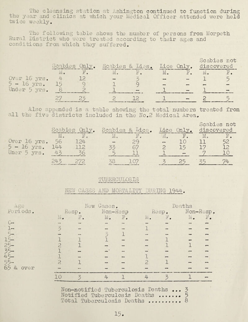 The cleansing station at Ashington continued to function during the year and clinics at which your Medical Officer attended were held twice weekly. The following table shows the number of persons from Morpeth Rural District who were treated according to their ages and conditions from wrhlch they suffered. Scabies not Scabies Only. Scabies & Lies. Lice Only. discovered M o R. M. F. M. F. M. F. Over 16 yrs . 4 12 -3 - — 1 5 5 - 16 yrs. 15 9 19- — Under 5 yrs 8 2 1-1 — 1 — 27 25 2 12 1 — 2 5 Also . appended is a table showing the total numbers treated from al 1 t he f iv e districts included in the No.2 Medical Area. Scabies not Scabies Oily. Scabies & Dice. Lice Only, discovered Mo o 1 M. F. M. F. M. F. Over 16 yrs. 56 124 — 29 » « 10 ll 52 5-16 yrs. 144 112 55 67 2 15 17 12 Uner 5 yrs. 43 36 5 11 1 — 7 10 243 272 58__ 107 5 25 '35 74 TUBERCULOSIS NEW CASES AND MORTALITY LURING 1944. Age Periods. M J,n L • Now Rosp. F. Cases Non-. M, • Resp F. Deaths Re sp. Non-Re sp . M. F. M. F.' G— . — —■ — — — — — — 1- 3 — — — 1 — — — 5- — — 5 1 — — — 15- 1 1 1 — - 1 - - 25- 2 1 — — 1 1 55- 1 — — ■ — — — — — 45- 1 — —• — 1 - - - 55- 2 1 — — 2 1 - 65 & over — — — — — — — 10 3 41431 10 3 41431 Non-notif iod Tuberculosis Deaths ... 3 Notified Tuberculosis Deaths ....... 5 Total Tuberculosis Deaths . 8