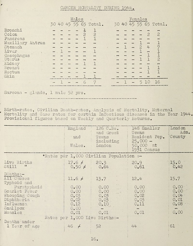 CANCER MORTALITY DURING 1944. Males 30 40 45 53 65 Total Females 30 40 45 55 65 Total. Bronchi - - - - 1 1 — — — — — Colon - - - 2 2 — — - 2 2 Pancreas - - - 1 1 — — — — Maxillary Antrum — — — — — — — — 1 - 1 St omach - — — — —. —1 > — 1 —. 2 4 7 Liver 1 _ _ ~ 1 — — 1 - l Oesophagus  - - - — — - 1 l Uterus - ~ - — — — ~ — — 1 1 2 Kidney ~ — 1 1 — — — — — Breast - —- —. — — — — — — - 1 1 Rectum — _ — — — — - 1 1 Skin - - - 1 1 — — _ _ — — 1 - - 6 7 1 — 510 16 Sarcoma - glands, 1 male 52 yrs. Birth-rates, Civilian Death—rat es, Analysis of Mortality. Mat ernal Mortality and Case rat ;es for certain Infectious diseases in the Year 1944. Provisional figures ba .sed on Weekly and Quarte rly Returns. ; England 126 C.Bs. 148 Smaller Lond on i and Great • T owns j i Adm. and T owns j Resident Pop. C ounty j including I 25, 000 - 1 Wales. Lond on | 50, 000 at i i 1931 Census ♦Rates per 1,000 Civilian Population s — Live Births 17.61 20.3 20. 9 V 15.0 Still  0.50 t , 0.64 0. 61 0.42 Deaths s- i j I’ll Causes 1 11.6 f 13.7 12. 4 15.7 Typhoid and i 1 Paratyphoid 0.00 0.00 0. 00 0.00 Scarlet Fever 0.00 0.00 0. 00 0.00 Whooping Cough 1 0.03 0.03 0. 02 0.04 Diphtheria . 0.02 0.03 0. 03 0.01 Influenza 0.12 0.10 0. 11 Ow 08 ' Smallpox 0.00 ! — i — Measles 0.01 0.01 0. 01 1 0.00 Rates pe r 1,000 Liv e Births s- j Deaths'under ; 1 1 Year of;Age i 4-6 / 52 44 1 61