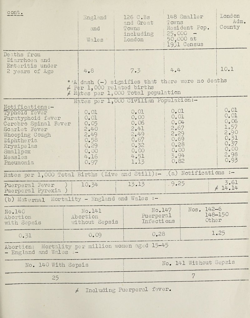 cont. Deaths from Diarrhoea and Enteritis under 2 years of Age England 126 C.Bs 148 Smaller Lond on and Gre at Towns Adm. and T owns Resident Pop. County including 25,00c - Wales London 50,,000 at 1971 Census 4.8 7.3 4.4 10.1 * '-AI dash (-) signifies that there were no deaths / Pfcr 1,000 related births £ RLtes per 1,000 Total population Notifications s- Typhoid fever Paratyphoid fever Gerehro Spinal Feve: Scarlet Fever Whooping Gough Diphthe r ia Erysipelas Smallpox Measles Pneumonia Bates per 1,000 Civilian Population 0.01 0.01 0.05 2 .AO 2,49 0.58 0.29 0, 00 4.16 0.97 0,01 0.00 0. 06 2.41 2,49 0,67 0.52 0. 00 4.51 1.15 0,01 0,01 0.04 2,67 2.29 0.69 0,28 0.00 5«94 0,82 — 0.01 0.01 0,06 lo57 2.90 0,51 0.37 0.00 2.98 0.95 Rates per 1,000 Total Births (Live and Still)2— (a) Notifications ° — ___ r . it?725 Puerperal Fever ) j 10.54 ! lf.lt Puerperal Pyrexia ) | __________ (t>) Mat-ernal Mortality - England and Wales 5.61 14.14 No.140 Abortion with Sepsis No.141 Abortion without Sepsis No.147 Nos. Puerperal Infections j l--— 142-6 148-150 Other 0.51 1 0.09 1 0.28 j 1 1.25 Abortions Mortality per million women aged 15-45 - England and Wale •a c< _ c No. 140 With Sepsis No. 141 Without Sepsis 25 7 £ Including Puerperal fever.