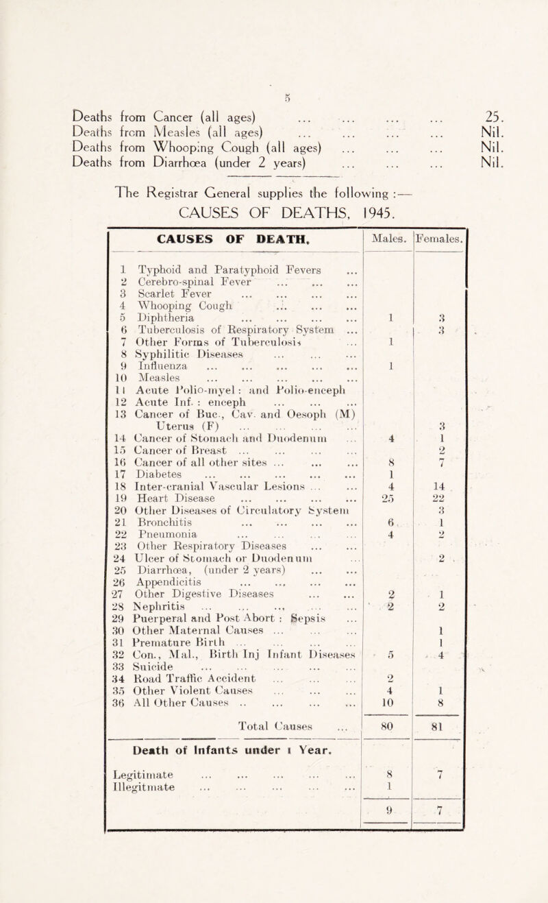 Deaths from Cancer (all ages) Deaths from Measles (all ages) Deaths from Whooping Cough (all ages) Deaths from Diarrhoea (under 2 years) 25. Nil. Nil. Nil. The Registrar General supplies the following : — CAUSES OF DEATHS, 1945. CAUSES OF DEATH* Males. Females. 1 Typhoid and Paratyphoid Fevers 2 Cerebro-spinal Fever ... . 3 Scarlet Fever 4 Whooping Cough .. 5 Diphtheria 1 3 6 Tuberculosis of Respiratory System ... 7 Other Forms of Tuberculosis 8 Syphilitic Diseases 1 3 9 Influenza 1 10 Measles . 1 1 Acute Polio-myel: and Polio-enceph 12 Acute Inf. : enceph 13 Cancer of Rue., Cav. and Oesoph (M) - Uterus (F) 3 14 Cancer of Stomach and Duodenum 4 1 15 Cancer of Breast ... 2 16 Cancer of all other sites ... 8 7 17 Diabetes 1 18 Inter-cranial Vascular Lesions ... 4 14 19 Heart Disease 25 22 20 Other Diseases of Circulatory System 3 21 Bronchitis 22 Pneumonia 23 Other Respiratory Diseases 6 4 1 2 24 Ulcer of Stomach or Duodenum 2 25 Diarrhoea, (under 2 years) 26 Appendicitis ... ... . 27 Other Digestive Diseases 2 1 28 Nephritis ... ... .., 29 Puerperal and Post Abort : Sepsis 2 2 30 Other Maternal Causes ... 1 31 Premature Birth .. 1 32 Con., Mai., Birtli Inj Infant Diseases 5 4 33 Suicide 34 Road Traffic Accident 2 35 Other Violent Causes 4 1 36 All Other Causes .. 10 8 Total Causes 80 81 Death of Infants under t Year, Legitimate 8 7 Illegitmate 1 9 7