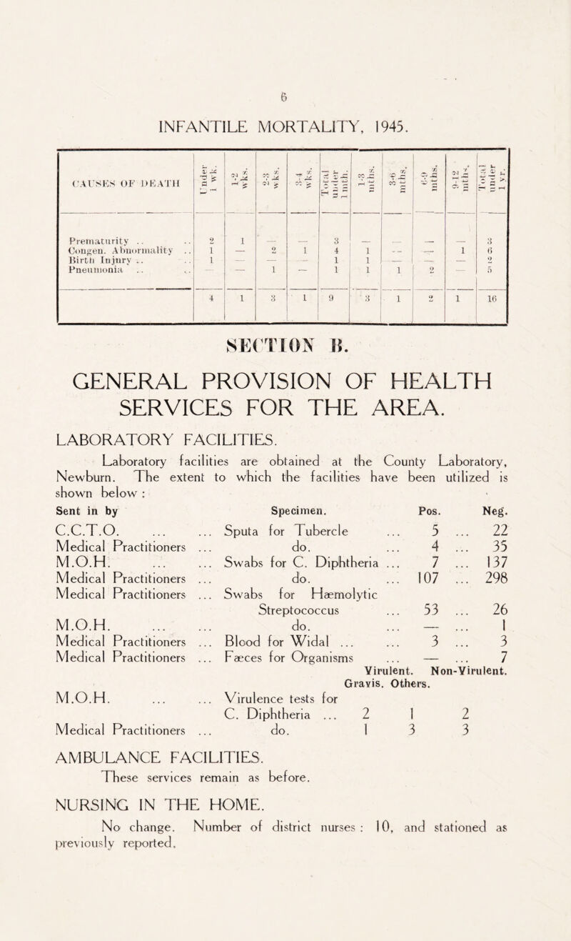INFANTILE MORTALITY, 1945. CAUSES OF DEATH V JtA !:* y. H 2-3 wks. t - CO £ I Total under lmth. 1-3 1 tilths. co ^ ■fl 9-S3 ss L T 05 3 Total under 1 vr. Prematurity .. 2 1 3 3 Congen. Abnormality .. i — 2 1 4 1 - - .—. 1 6 Birth Injury .. i — — ..._ 1 1 — — — 2 Pneumonia i 1 1 1 2 5 4 1 3 1 9 3 1 9 1 16 SECTION IS. GENERAL PROVISION OF HEALTH SERVICES FOR THE AREA. LABORATORY FACILITIES. Laboratory facilities are obtained at the County Laboratory, Newburn. The extent to which the facilities have been utilized is shown below : Sent in by Specimen. Pos. Neg. C.C.T.O. Sputa for Tubercle 5 22 Medical Practitioners ... do. 4 35 M.O.H. Swabs for C. Diphtheria 7 137 Medical Practitioners ... do. ... 107 298 Medical Practitioners ... Swabs for Haemolytic Streptococcus ... 53 26 M.O.H. do. — 1 Medical Practitioners ... Blood for Widal ... 3 3 Medical Practitioners ... Faeces for Organisms — 7 Yirulent. Non-Yirulent. Gravis. Others. M.O.H. Virulence tests for C. Diphtheria ... 2 1 2 Medical Practitioners ... do. 1 3 3 AMBULANCE FACILITIES. These services remain as before. NURSING IN THE HOME. No change. Number of district nurses: 10, and stationed as previously reported.