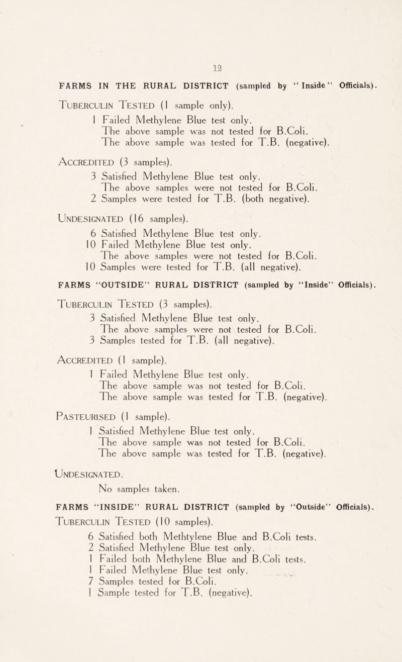 FARMS IN THE RURAL DISTRICT (sampled by “Inside” Officials) Tuberculin Tested (1 sample only). 1 Failed Methylene Blue test only. The above sample was not tested for B.Coli. The above sample was tested for T.B. (negative). Accredited (3 samples). 3 Satisfied Methylene Blue test only. The above samples were not tested for B.Coli. 2 Samples were tested for T.B. (both negative). Undesignated (16 samples). 6 Satisfied Methylene Blue test only. 10 Failed Methylene Blue test only. The above samples were not tested for B.Coli. 10 Samples were tested for T.B. (all negative). FARMS ‘‘OUTSIDE” RURAL DISTRICT (sampled by “Inside” Officials) Tuberculin Tested (3 samples). 3 Satisfied Methylene Blue test only. The above samples were not tested for B.Coli. 3 Samples tested for T.B. (all negative). Accredited (1 sample). 1 Failed Methylene Blue test only. The above sample was not tested for B.Coli. The above sample was tested for T.B. (negative). Pasteurised (1 sample). 1 Satisfied Methylene Blue test only. The above sample was not tested for B.Coli. The above sample was tested for T.B. (negative). Undesignated. No samples taken. FARMS “INSIDE” RURAL DISTRICT (sampled by ‘‘Outside” Officials). Tuberculin Tested (10 samples). 6 Satisfied both Methtylene Blue and B.Coli tests. 2 Satisfied Methylene Blue test only. 1 Failed both Methylene Blue and B.Coli tests. 1 Failed Methylene Blue test only. 7 Samples tested for B.Coli. I Sample tested for T.B. (negative).