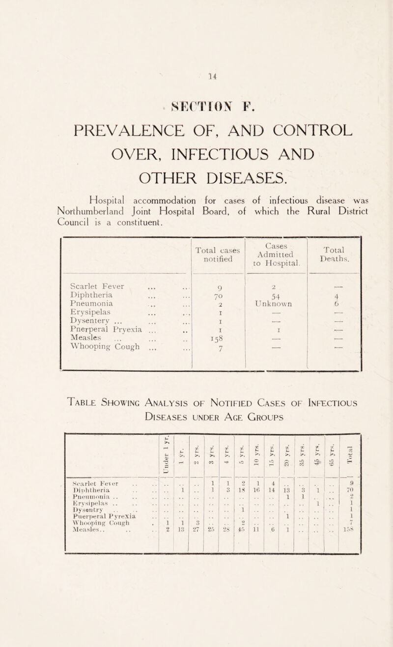SECTION E. PREVALENCE OF, AND CONTROL OVER, INFECTIOUS AND OTHER DISEASES. Hospital accommodation for cases of infectious disease was Northumberland Joint Hospital Board, of which the Rural District Council is a constituent. Total cases notified Cases Admitted to Hospital. Total Deaths. Scarlet Fever 9 2 Diphtheria 70 54 4 Pneumonia 2 Unknown 6 Erysipelas 1 — Dysentery ... 1 — — Pnerperal Pryexia ... 1 1 — Measles 158 — — Whooping Cough ... 7 Table Showing Analysis of Notified Cases of Infectious Diseases under Age Groups [ >. r—* u U X r/: X T x rr t- >5 r£ X cc X CC u X CC u X m X CK X VT u X 1 rH CT co iQ 0 rH tO rH 55 »c cc to to *X> eH 1—■. 1mJ Scarlet Fever 1 1 2 1 4 9 Diphtheria 1 i 3 18 16 14 13 3 1 70 Pneumonia .. , . 1 1 2 Erysipelas .. . . . . 1 1 Dysentry « . . . 1 • • 1 Puerperal Pyrexia 1 , . • • 1 Whooping Cough 1 1 3 2 . , . . 7 Measles.. 2 13 27 2f. 28 45 11 6 1 lf)S