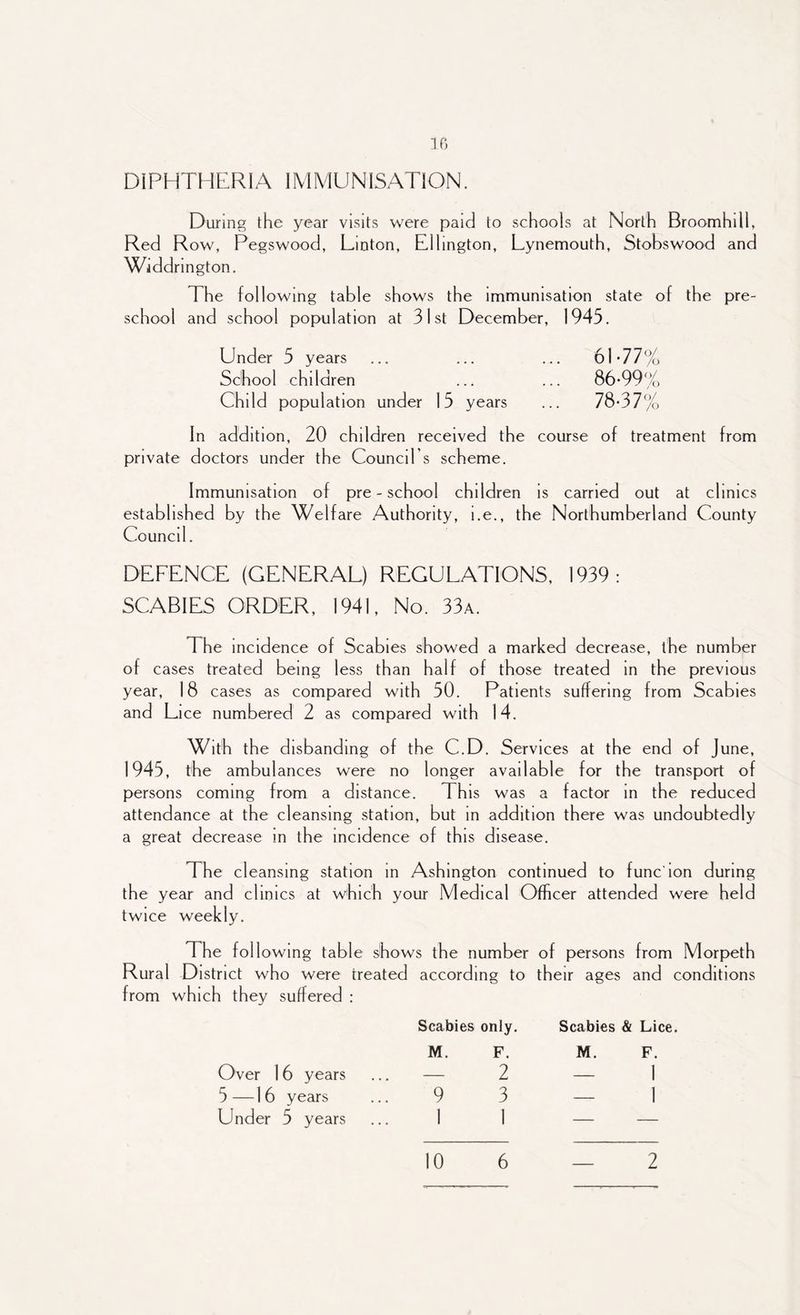 DIPHTHERIA IMMUNISATION. During the year visits were paid to schools at North Broomhill, Red Row, Pegswood, Linton, Ellington, Lynemouth, Stobswood and Widdrington. The following table shows the immunisation state of the pre¬ school and school population at 31st December, 1945. Under 5 years ... 6177% School children ... ... 86-99% Child population under 15 years ... 78-37% In addition, 20 children received the course of treatment from private doctors under the Council’s scheme. Immunisation of pre - school children is carried out at clinics established by the Welfare Authority, i.e., the Northumberland County Council. DEFENCE (GENERAL) REGULATIONS, 1939: SCABIES ORDER, 1941, No. 33a. The incidence of Scabies showed a marked decrease, the number of cases treated being less than half of those treated in the previous year, 18 cases as compared with 50. Patients suffering from Scabies and Lice numbered 2 as compared with 14. With the disbanding of the C.D. Services at the end of June, 1945, the ambulances were no longer available for the transport of persons coming from a distance. This was a factor in the reduced attendance at the cleansing station, but in addition there was undoubtedly a great decrease in the incidence of this disease. The cleansing station in Ashington continued to func'ion during the year and clinics at which your Medical Officer attended were held twice weekly. The following table shows the number of persons from Morpeth Rural District who were treated according to their ages and conditions from which they suffered : Scabies only. M. F. Over 16 years ... — 2 5—16 years ... 9 3 Under 5 years ... 1 1 10 6 — 2 Scabies & Lice. M. F. — 1 — 1