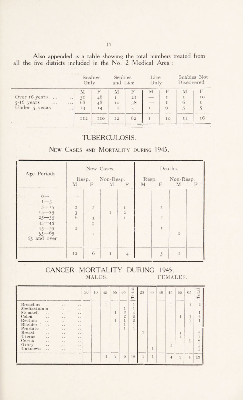 A1 so appended is a table showing the total numbers treated from all the five districts included in the No. 2 Medical Area : Scabies Seabies Lice Scabies Not Only and Lice Only Discovered M F M F M F M F Over 16 years .. 31 48 1 21 — 1 1 10 5-16 years . 68 48 10 3S — 1 6 1 Under 5 yeaas 13 14 1 3 1 9 5 5 112 110 12 62 I 10 12 16 TUBERCULOSIS. New Cases and Mortality during 1945. Age Periods. New Cases. Resp, Non-Resp. M F M F Deaths. Resp. Non-Resp. M F M F 0 — x—5 5- 15 2 1 1 1 15-25 3 1 2 25—35 6 3 1 1 35—45 1 45—55 1 1 55—65 1 1 65 and over 12 6 1 4 3 1 CANCER MORTALITY DURING 1945. males. females. 30 40 45 55 65 cS •UJ H 20 30 40 45 55 65 Total Bronchus 1 1 1 1 2 Mediastinum 1 1 Stomach 1 3 4 1 1 Colon 2 2 1 1 2 Rectum 1 1 2 1 1 Bladder : .. 1 1 Prostate 1 1 Breast 1 2 Uterus 1 1 Cervix 1 1 2 Ovary ] 1 Unknown 1 1 1 2 9 12 1 1 4 3 4 13