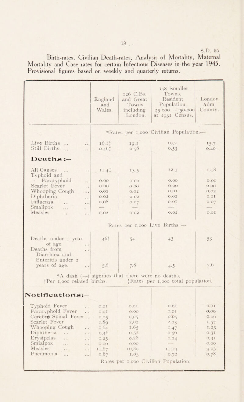 IB S.D. 55. Birth-rates, Civilian Death-rates, Analysis of Mortality, Maternal Mortality and Case rates for certain Infectious Diseases in the year 1945. Provisional figures based on weekly and quarterly returns. England and Wales. 126 C.Bs. and Great Towns including London. 148 Smaller Towns. Resident Population. 25,000 -—50-000 at 1931 Census. London Adm. County. *Rates per 1,000 Civilian Population:— Live Births ... 16.1J 19.1 19,2 15-7 Still Births ... 0.46+ 0 58 0-53 0 40 Deaths All Causes n-A 13 5 12.3 13.8 Typhoid and Paratyphoid 0.00 0.00 0.00 0.00 Scarlet Fever 0.00 0.00 0.00 0.00 Whooping Cough 0.02 0.02 O.OI 0.02 Diphtheria 0.02 0.02 0.02 0.01 Influenza 0.08 0.07 O.07 0.07 Smallpox — — — — Measles 0.02 0.02 0.02 O.OI Rah is per 1,000 T Ave Births Deaths under i year 46t 54 43 53 of age Deaths from Diarrhoea and Enteritis under 2 years of age. 5-6 7.8 4-5 7.6 dash (—) signifies tb at there were no deaths. fPer 1,000 related births. lRates per 1,000 total population. Notifications:— Typhoid Fever O.OI O.OI 0.01 O.OI Paratyphoid Fever O.OI 0.00 0.01 0.00 Cerebro Spinal Fever... 0.05 0,05 0.05 0.06 Scarlet Fever 1.89 2.02 2.03 L57 Whooping Cough 1.64 L65 1.47 1.25 Diphtheria 0.46 0.52 0.56 0.31 Erysipelas 0.25 0.28 0.24 0.31 Smlalpox 0.00 0.00 — 0.00 Measles 11.67 10,89 11.19 9.03 Pneumonia 0,87 io3 0.72 0.78 Rates per 1,000 Civi Iran Population.