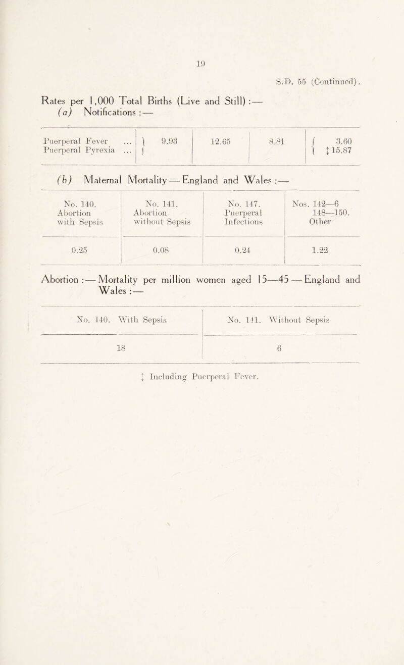 S.D. 55 (Continued). Rates per 1,000 Total Births (Live and Still): — (a) Notifications : — Puerperal Fever 1 9.93 12.65 s.8% ( 3.60 Puerperal Pyrexia ... J 1 X 15.87 (b) Maternal Mortality — England and Wales: — No. 140. No. 141. No. 147. Nos. 142—6 Abortion Abortion Puerperal 148—150. with Sepsis without1 Sepsis Infections Other 0.25 0.08 0.24 1.22 Abortion : — Mortality per million women Wales : — aged 1 5—45 — England and No. 140. With Sepsis 18 No. 141. Without Sepsis 6 Including Puerperal Fever. + +