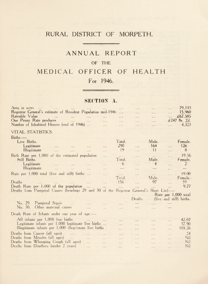ANNUAL REPORT OF THE MEDICAL OFFICER OF HEALTH For 1946. SECTION A. Area in acres ... ... Registrar General’s estimate of Resident Population mid-1946 Rateable Value One Penny Rate produces Number of Inhabited Houses (end of 1946) ... 79,193 15,960 ... £67,585 £247 8s. 2d. 4,323 VITAL STATISTICS. Births : — Live Births. 1 otal. Male. Female. Legitimate 290 164 126 Illegitimate 19 11 8 Birth Rate per 1,000 of the estimated population 19.36 Still Births. Total. Male. Female. Legitimate 6 4 2 Illegitimate — — — Rate per 1,000 total (live and still) births ... 19.00 Total. Male. Female. Deaths 156 97 59 Death Rate per 1,000 of the population ... ... ! 9.77 Deaths from Puerperal Causes (headings 29 and 30 of the Registrar Genera 1 s Short List) : — Rate per 1,000 total Deaths. (live and still) births. No. 29. Puerperal Sepsis ... — — No. 30. Other maternal causes — Death Rate of Infants under one year ol age : — All infants per 1,000 live births 42.07 Legitimate infants per 1,000 legitimate live births ... 37.90 Illegitimate infants per 1,000 illegitimate live births 105.26 Deaths from Cancer (all ages) Deaths from Measles (all ages) Deaths from Whooping Cough (all ages) 24 Nil Nil ... ... • • * « •