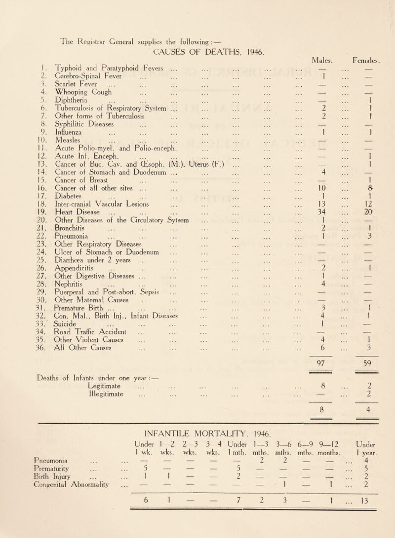 1. 2. 3. 4. 5. 6. 7. 8. 9. 10. 11. 12. 13. 14. 13. 16. 17. 18. 19. 20. 21. 22. 23. 24. 23. 26. 27. 28. 29. 30. 31. 32. 33/ 34. 35. 36. I he Registrar General supplies the following: — CAUSES OF DEATHS, 1946. Typhoid and Paratyphoid Fevers Cerebro-Spinal Fever Scarlet Fever Whooping Cough Diphtheria Tuberculosis of Respiratory System Other forms of Tuberculosis Syphilitic Diseases Influenza Measles Acute Polio-myel. and Polio-encepl Acute Inf. Fnceph. Cancer of Buc. Cav. and CEsoph. (M.), Uterus (F.) Cancer of Stomach and Duodenum Cancer of Breast Cancer of all other sites ... Diabetes Inter-cranial Vascular Fesions Heart Disease Other Diseases of the Circulatory Sytsem Bronchitis Pneumonia Other Respiratory Diseases Ulcer of Stomach or Duodenum Diarrhoea under 2 years Appendicitis Other Digestive Diseases ... Nephritis Puerperal and Post-abort. Sepsis Other Maternal Causes Premature Birth ... Con. Mai., Birth Inj., Infant Diseases Suicide Road Traffic Accident Other Violent Causes AH Other Causes Deaths of Infants under one year : — Fegitimate Illegitimate Males. 1 2 2 1 4 10 1 13 34 1 2 1 2 1 4 3 4 1 4 6 97 Females. 1 1 f 1 1 1 1 8' I 12 20 1 3 1 1 1 1 3 59 2 2 4 INFANTILE MORTALITY, 1946. Under 1—2 2—3 3—4 Under 1—3 3—6 6 -9 9—12 Under 1 wk. wks. wks. wks. 1 mth. mths. mths. mths. months. 1 year Pneumonia ... — — — — — 2 2 — — 4 • • • i Prematurity 5 — — — 5 —- — — — ... 5 Birth Injury ! 1 — — 2 — — — — ... 2 Congenital Abnormality — — — — — — ' 1 — 1 ... 2