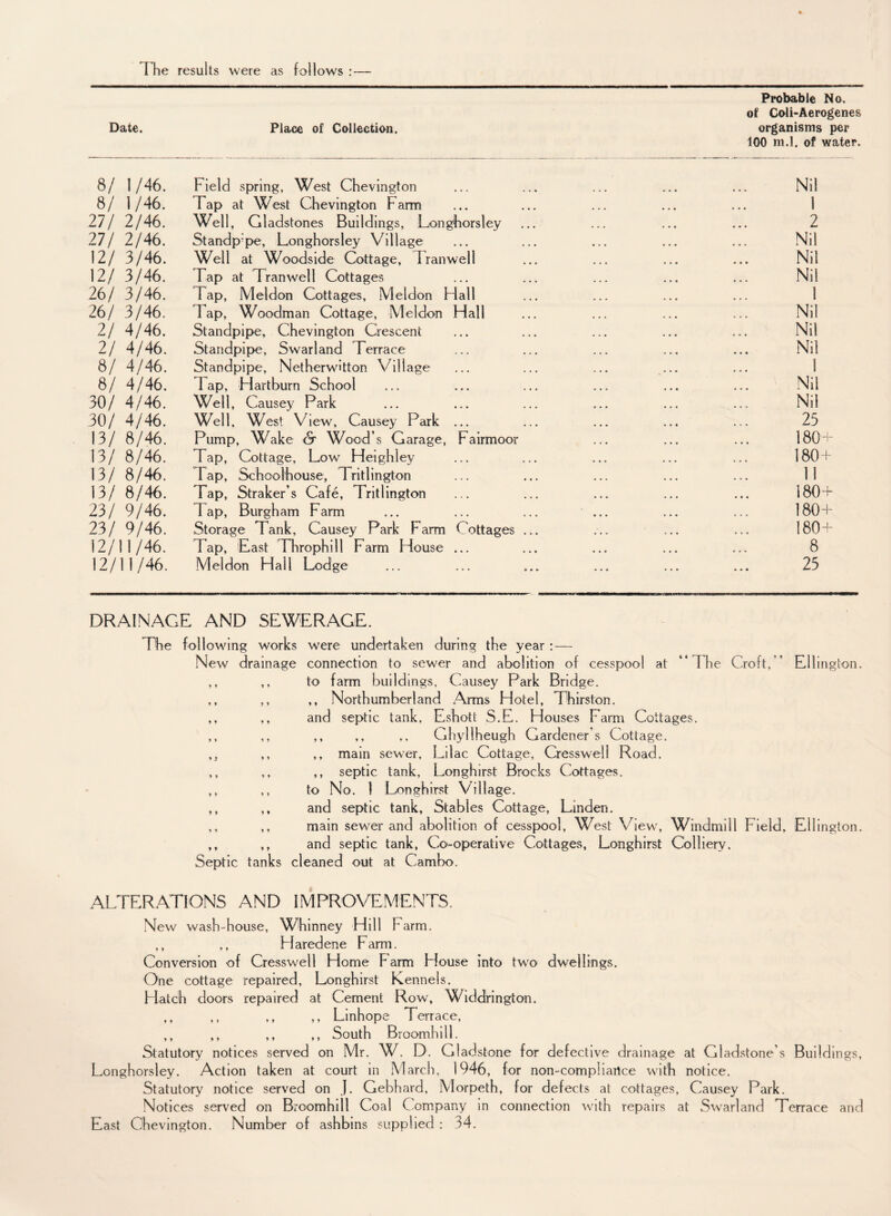 The results were as fallows: — Date. Place of Collection. Probable No. of Coli-Aerogenes organisms per 100 m.l. of water. 8/ 1/46. Field spring, West Chevington . Nil 8/ 1/46. Tap at West Chevington Farm . 1 27/ 2/46. Well, Gladstones Buildings, Longhorsley . 2 27/ 2/46. Standp-pe, Longhorsley Village . Nil 12/ 3/46. Well at Woodside Cottage, Franwell . Nil 12/ 3/46. Tap at Tran well Cottages . Nil 26/ 3/46. Tap, Meldon Cottages, Meldon Hall . 1 26/ 3/46. Tap, Woodman Cottage, Meldon Hall . Nil 2/ 4/46, Standpipe, Chevington Crescent . Nil 2/ 4/46. Standpipe, Swarland Terrace . Nil 8/ 4/46. Standpipe, Netherwitton Village . 1 8/ 4/46. lap, Flartburn School . Nil 30/ 4/46. Well, Causey Park . Nil 30/ 4/46. Well, West View, Causey Park ... . 25 13/ 8/46. Pump, Wake & Wood’s Garage, Fairmoor . 180+ 13/ 8/46. Tap, Cottage, Low Heighley . 180+ 13/ 8/46. Tap, Schoolhouse, Tritlington . 11 13/ 8/46. Tap, Straker’s Cafe, Tritlington . 180+ 23/ 9/46. Tap, Burgham Farm . 180+ 23/ 9/46. Storage Tank, Causey Park Farm Cottages ... . 180+ 12/11/46. Tap, East Throphill Farm Ffouse ... . 8 12/11/46. Meldon Hall Lodge • • • . 25 DRAINAGE AND SEWERAGE. The following works were undertaken during the year : — New drainage connection to sewer and abolition of cesspool at “The Croft, ’ Ellington. ,, ,, to farm buildings, Causey Park Bridge. ,, ,, ,, Northumberland Arms Hotel, Thirston. ,, ,, and septic tank, Eshott S.E. Houses Farm Cottages. ,, ,, ,, ,, Ghyllheugh Gardener’s Cottage. ,, ,, ,, main sewer. Lilac Cottage, Cresswell Road. ,, ,, ,, septic tank, Longhirst Brocks Cottages. ,, ,, to No. 1 Longhirst Village. ,, ,, and septic tank, Stables Cottage, Linden. ,, ,, main sewer and abolition of cesspool, West View, Windmill Field, Ellington. ,, ,, and septic tank, Co-operative Cottages, Longhirst Colliery. Septic tanks cleaned out at Cambo. ALTERATIONS AND IMPROVEMENTS. New wash-house, Wbinney Hill Farm. ,, ,, Haredene Farm. Conversion of Cresswell Home Farm Flouse into two dwellings. One cottage repaired, Longhirst Kennels. Hatch doors repaired at Cement Row, Widdrington. ,, ,, ,, ,, Linhope Terrace, ,, ,, ,, ,, South Broomhill. Statutory notices served on Mr. W. D. Gladstone for defective drainage at Gladstone’s Buildings, Longhorsley. Action taken at court in March, 1946, for non-comp!iartce with notice. Statutory notice served on J. Gebhard, Morpeth, for defects at cottages, Causey Park. Notices served on Broomhill Coal Company in connection with repairs at Swarland Terrace and East Chevington. Number of ashbins supplied : 34.