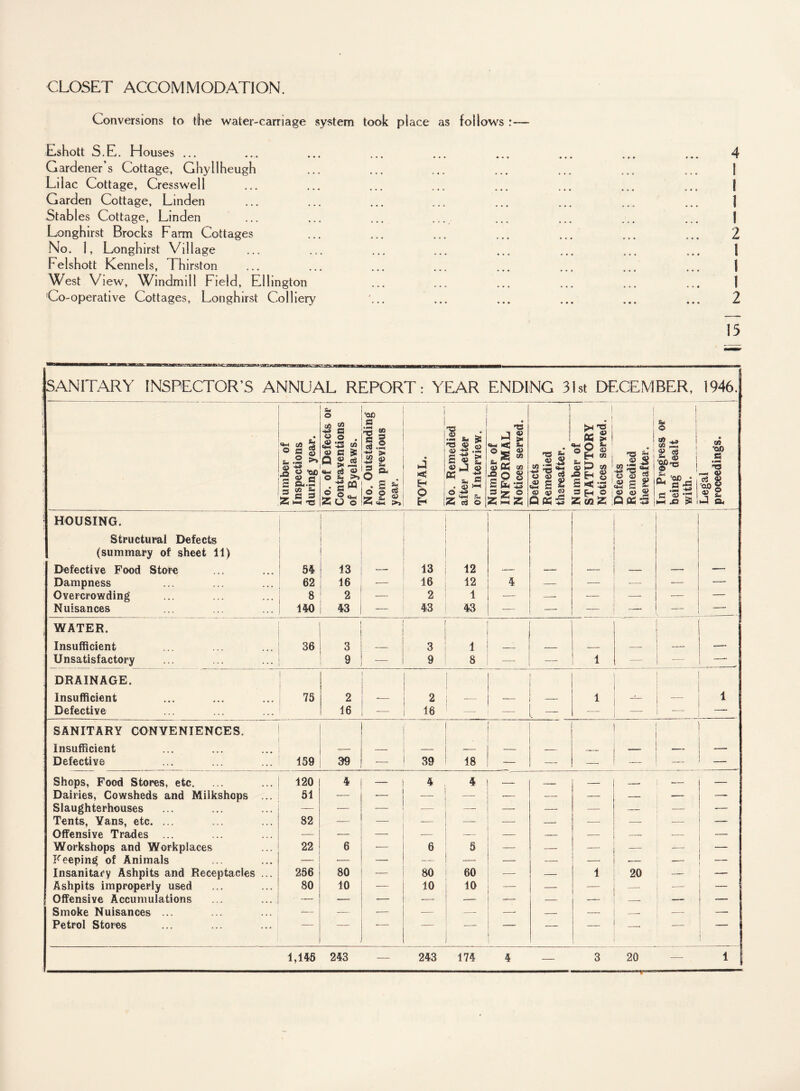 Conversions to the water-carriage system took place as follows Eshott S.E. Houses ... Gardener’s Cottage, Ghyllheugh Lilac Cottage, Cresswell Garden Cottage, Linden Stables Cottage, Linden ... ... ... ... Longhirst Brocks Farm Cottages No. 1, Longhirst Village Felshott Kennels, Fhirston West View, Windmill Field, Ellington Co-operative Cottages, Longhirst Colliery 4 1 I 1 1 2 1 1 1 2 15 SANITARY INSPECTOR’S ANNUAL REPORT: YEAR ENDING 31st DECEMBER, 1946 *4 © f ® g £ jg - . 2 >> Q 2 o <oo l|| ° Zw T! O Z poo ! S3 i • T3 S cti , u> —> w 3 fa >sO • o ** 2 O o < to S s «> a 5 <3 2? i. Bj <U =>> < o n3 |.2 fa¬ ns <t> CP s <p -. , s- * * a • <£> Z rt © ns tM Wj $03 S fa . 3 2 ® 2SS5 fa- CD § to • - T5 T- O o> 3 « s 2 o 3 2 Q pet £ Jh ns « 2 ■sg s-» w S «J 53 3 H ° 6. <0 (0 to o o « fa- 3 « to 53 S HI 3 a> ss g} 9 9 g 2 oa Z IP Of 5 (fa. o 2 $ IP'S & a? *C 1 SO •00 I .2 < o> ■0.0 g « 2 J a, HOUSING. Structural Defects (summary of sheet 11) Defective Food Store Dampness ... Overcrowding Nuisances 54 62 8 140 13 16 2 43 — 13 16 2 43 12 12 1 43 4 — z _ — T WATER. Insufficient 36 3 3 1 i Unsatisfactory 9 — 9 8 — 1 — — —_ DRAINAGE. Insufficient j 75 2 2 | — — 1 i Defective 16 -— 16 L — — — —- SANITARY CONVENIENCES. Insufficient • Defective 159 39 — 39 18 -— — —  “ — — Shops, Food Stores, etc. 120 4 — 4 4 — _ — — — — Dairies, Cowsheds and Milkshops ... 51 — — —- •— — — — — —. Slaughterhouses — — — •— — — — — — — -— Tents, Vans, etc. ... 82 — — — — — — — — _ Offensive Trades ... — — — — — — — — -—• ■- — Workshops and Workplaces 22 6 — 6 5 — -- — — -— — Keeping of Animals — •— — — — •— — — — — Insanitary Ashpits and Receptacles ... 256 80 — 80 60 — — 1 20 — — Ashpits improperly used 80 10 — 10 10 — — — — — Offensive Accumulations — — — — — — — — — Smoke Nuisances ... -— — — — —■ —• — — -- — Petrol Stores ■ * _ -- 1 “ — — — —