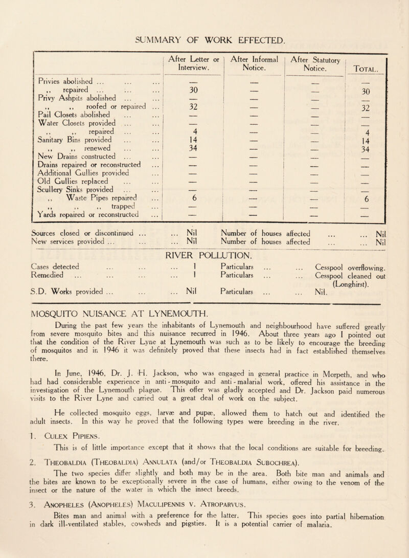 SUMMARY OF WORK EFFECTED. After Letter or Interview. After Informal Notice. After Statutory Notice. [ Total. Privies abolished ... _____ __ ,, repaired 30 — _ 30 Privy Ashpits abolished — . ,, ,, roofed or repaired ... 32 — 32 i Pail Closets abolished Water Closets provided — — _ ,, ,, repaired 4 — 4 Sanitary Bins provided 14 — _ 14 ,, ,, renewed 34 — . 34 New Drains constructed — ... , , Drains repaired or reconstructed —.... Additional Gullies provided — ______ Old Gullies replaced Scullery Sinks provided — —— _ ,, Waste Pipes repaired 6 — — 6 ,, ,, ,, trapped — — - Yards repaired or reconstructed — — Sources closed or discontinued ... ... Nil Number of houses affected ... ... Nil New services provided ... ... ... Nil Number of houses affected ... ... Nil RIVER POLLUTION. Cases detected ... ... ... 1 Particulars ... ... Cesspool overflowing. Remedied ... ... ... ... 1 Particulars ... ... Cesspool cleaned out (Longhirst). S.D. Works provided ... ... ... Nil Particulars ... ... Nil. MOSQUITO NUISANCE AT LYNEMOUTH. During the past few years the inhabitants of Lynemouth and neighbourhood have suffered greatly from severe mosquito bites and this nuisance recurred in 1946. About three years ago I pointed out that the condition of the River Lyne at Lynemouth was such as to be likely to encourage the breeding of mosquitos and in 1946 it was definitely proved that these insects had in fact established themselves there. In June, 1946, Dr. j. H. Jackson, who was engaged in general practice in Morpeth, and who had had considerable experience in anti - mosquito and anti-malarial work, offered his assistance in the investigation of the Lynemouth plague. This offer was gladly accepted and Dr. Jackson paid numerous visits to the River Lyne and carried out a great deal of work on the subject. He collected mosquito eggs, larvae and pupae, allowed them to hatch out and identified the adult insects. In this way he proved that the following types were breeding in the river. 1. CULEX PlPlENS. This is of little importance except that it shows that the local conditions are suitable for breeding.. 2. Theobaldia (Theobaldia) Annulata (and/or Theobaldia Subochrea). The two species differ slightly and both may be in the area. Both bite man and animals and the bites are known to be exceptionally severe in the case of humans, either owing to the venom of the insect or the nature of the water in which the insect breeds. 3. Anopheles (Anopheles) Maculipennis v. Atroparvus. Bites man and animal with a preference for the latter. This species goes into partial hibernation in dark ill-ventilated stables, cowsheds and pigsties. It is a potential carrier of malaria.