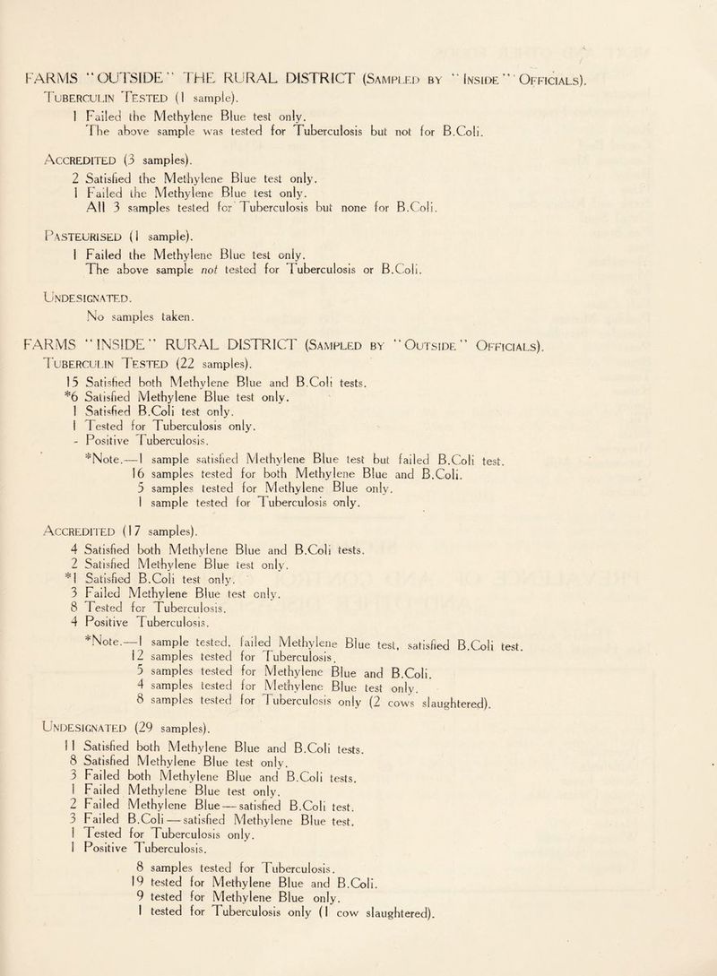 FARMS “ OUTSIDE ” THE RURAL DISTRICT (Sampled by “ Inside ” Officials) Tuberculin Tested (1 sample). 1 Failed the Methylene Blue test only. The above sample was tested for Tuberculosis but not for B.Coli. Accredited (3 samples). 2 Satisfied the Methylene Blue test only. 1 Failed the Methylene Blue test only. All 3 samples tested for 1 uberculosis but none for B.Coli. Pasteurised (1 sample). 1 Failed the Methyl ene F3lue test only. The above sample not tested for [uberculosis or B.Coli. Undesignated. No samples taken. FARMS “INSIDE” RURAL DISTRICT (Sampled by “Outside” Officials). Tuberculin Tested (22 samples). 15 Satisfied both Methylene Blue and B.Coli tests. *6 Satisfied Methylene Blue test only. 1 Satisfied B.Coli test only. 1 Tested for Tuberculosis only. - Positive Tuberculosis. *Note.—1 sample satisfied Methylene Blue test but failed B.Coli test. 16 samples tested for both Methylene Blue and B.Coli. 5 samples tested for Methylene Blue only. 1 sample tested for 1 uberculosis only. Accredited (17 samples). 4 Satisfied both Methylene Blue and B.Coli tests, 2 Satisfied Methylene Blue test only. *1 Satisfied B.Coli test only. 3 Failed Methylene Blue test only. 8 Tested for Tuberculosis. 4 Positive Tuberculosis. *Note. 1 sample tested, failed Methylene Blue test, satisfied B.Coli test. 12 samples tested for I uberculosis. 5 samples tested for Methylene Blue and B.Coli. 4 samples tested for Methylene Blue test only. 8 samples tested for Tuberculosis only (2 cows slaughtered). Undesignated (29 samples). 1 1 Satisfied both Methylene Blue and B.Coli tests. 8 Satisfied Methylene Blue test onlv, 3 Failed both Methylene Blue and B.Coli tests. 1 Failed Methylene Blue test only. 2 Failed Methylene Blue — satisfied B.Coli test. 3 Failed B.Coli — satisfied Methylene Blue test. 1 Tested for Tuberculosis only. 1 Positive Tuberculosis. 8 samples tested for Tuberculosis. 19 tested for Methylene Blue and B.Coli. 9 tested for Methylene Blue only.