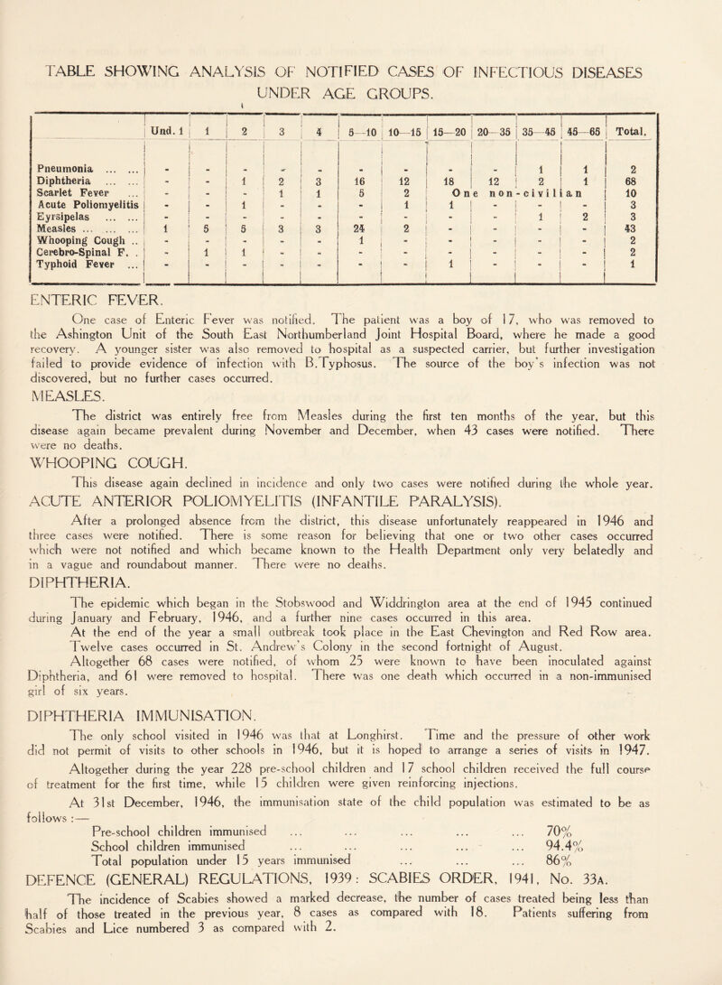 TABLE SHOWING ANALYSIS OF NOTIFIED CASES OF INFECTIOUS DISEASES UNDER AGE GROUPS. \ Und. 1 ' 1 2 3 1 1 * i 5 10 1 10-15 15—20 i 20- 35 j 35 45 45 65 Total. Pneumonia . • - 1 1 1 1 - 1 1 - 1 1 1 • 1 1 1 2 Diphtheria . ■ 1 1 2 ! 3 16 12 18 12 j 2 1 68 Scarlet Fever - - 1 i 6 2 On e non-civili a n 10 Acute Poliomyelitis - 1 “ 1 1 1 - 1 - 3 Eyrsipelas . - - . - - 1 1 2 3 Measles. 1 5 5 3 3 24 2 - “ 1 - 43 Whooping Cough .. - - _ 1 1 - • - 1 - - 2 Cerebrospinal F. . - 1 1 [ - 1 - - 2 Typhoid Fever ... - ‘ 1 ! i ! J 1 - 1 J 1 ENTERIC FEVER. One case of Enteric Fever was notified. The patient was a boy of i 7, who was removed to the Ashington Unit of the South East Northumberland Joint Hospital Board, where he made a good recovery. A younger sister was also removed to hospital as a suspected carrier, but further investigation failed to provide evidence of infection with B. Typhosus. The source of the boy’s infection was not discovered, but no further cases occurred. MEASLES. The district was entirely free from Measles during the first ten months of the year, but this disease again became prevalent during November and December, when 43 cases were notified. There were no deaths. WHOOPING COUGH. This disease again declined in incidence and only two cases were notified during the whole year. ACUTE ANTERIOR POLIOMYELITIS (INFANTILE PARALYSIS). After a prolonged absence from the district, this disease unfortunately reappeared in 1946 and three cases were notified. There is some reason for believing that one or two other cases occurred which were not notified and which became known to the Health Department only very belatedly and in a vague and roundabout manner. There were no deaths. DIPHTHERIA. The epidemic which began in the Stobswood and Widdrington area at the end of 1945 continued during January and February, 1946, and a further nine cases occurred in this area. At the end of the year a small outbreak took place in the East Chevington and Red Row area. Twelve cases occurred in St. Andrew’s Colony in the second fortnight of August. Altogether 68 cases were notified, of whom 25 were known to have been inoculated against Diphtheria, and 61 were removed to hospital. 1 here Was one death which occurred in a non-immunised girl of six years. DIPHTHERIA IMMUNISATION. The only school visited in 1946 was that at Longhirst. Time and the pressure of other work did not permit of visits to other schools in 1946, but it is hoped to arrange a series of visits in 1947. Altogether during the year 228 pre-school children and 1 7 school children received the full course of treatment for the first time, while 15 children were given reinforcing injections. At 31st December, 1946, the immunisation state of the child population was estimated to be as follows : — Pre-school children immunised ... ... ... ... ... 70% School children immunised ... ... ... ... ... 94.4% Total population under 15 years immunised ... ... ... 86% DEFENCE (GENERAL) REGULATIONS, 1939: SCABIES ORDER, 1941, No. 33a. The incidence of Scabies showed a marked decrease, the number of cases treated being less than half of those treated in the previous year, 8 cases as compared with 18. Patients suffering from