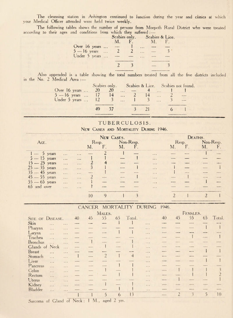 your Medical Officer attended were held twice weekly. The following tables shows the number of persons from Morpeth Rural District who were treated according to their ages and conditions from which they suffered : — Scabies only. Scabies & Lice. M. F. M. F. Over 16 years ... — 1 ... — — 5 — 16 years ... 2 2 ... — 3 Under 3 years ... — — ... — — 2 3 — 3 A1 so appended is a table showing the total numbers treated from all the five districts included in the No. 2 Medical Area : — Scabies only. Scabies & Lice. Scabies not found. Over 16 years ... 20 20 ... — 4 ... 1 1 5 — 16 years ... 17 14 ... 2 14 ... 2 — Under 5 years ... 12 3 ... 1 3 ... 3 — 49 37 3 21 6 1 TUBERCULOSIS. New Cases and Mortality During 1946. Age. New Cases. Resp. Non-Resp. M. F. M. F. Deaths. Resp. Non-Resp. M. F. M. F. 1 — 5 years — 2 1 — ... — — 1 — 3 — 15 years 1 1 — 1 — — — — 13 — 25 years 2 4 — — — — — -•— 25 — 35 years 3 1 -—• 1 1 —— — 1 35 — 45 years — 1 —_ —- 1 — — — 45 — 55 years 2 — — 1 — 1 —- — 55 — 65 years 1 — —. — — — 1 — 65 and over 1 — .— — ... — — — — 10 9 1 3 2 i 2 1 CANCER MORTALITY DURING 1946. Males. Females. She of Disease. 40 45 55 65 Total. 40 45 55 65 Total Skin — — — 1 1 — — — —- — Pharynx — — — 1 ^ — — — 1 1 Larynx Trachea — — 1 .. ■■ “ 1 1 — Bronchus — 1 — ! — — — — — Glands of Neck ... — — 1 1 — — —— -— — Breast — — — — — — — 1 1 Stomach 1 — 2 1 4 — — — — 1 Liver — — — — — — — 1 Pancreas — — — 1 1 — — — — — Colon — — 1 1 — 1 1 1 3 Rectum — — — I 1 -— — 1 1 2 Uterus — — — — — I — — 1 Kidney — — 1 1 1 — — — — — Bladder — — — 1 — — -— — — 1 1 5 6 13 — 2 3 5 10 Sarcoma of Gland of Neck : 1 M., aged 2 yrs