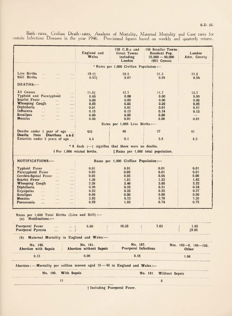 S.D. S3. certain Birth -rates. Civilian Death-rates, Analysis of Mortality, Maternal Mortality and Case rates for Infectious Diseases in the year 1946. Provisional figures based on weekly and quarterly returns. 1 England and Wales 126 C.B.s and Great Towns including London 148 Smaller Towns Resident Pop. 25,000 — 50,000 1921 Census London ! i Adm. County j * Rates per 1,000 Civilian Population:— I Live Births 19.1$ 22.2 21.3 21.5 Still Births. 0.53$ 0.67 0.59 0.54 i a DEATHS:— All Causes 11.5$ 12.7 11.7 12.7 g Typhoid and Paratyphoid 0.00 0.06 0.00 0.00 Scarlet Fever ... 0.00 0.00 0.00 0.00 1 Whooping Cough 0.02 0.02 0.02 0.02 f Diphtheria 0.01 0.01 0.01 0.01 Influenza 0.15 0.13 0.14 0.12 | Smallpox 0.00 0.00 0.00 — Measles 0.00 0.01 0.00 0.01 Rates per 1,000 Live Births:— Deaths under 1 year of age ... 43$ 46 37 41 ! Deaths from Diarrhoea and Enteritis under 2 years of age ... 4.4 6.1 2.8 4.2 ' * A 1 1 dash (—) signifies that there were no deaths. f Per 1,000 related births. $ Rates per 1,000 total population. 1 NOTIFICATIONS:— J Rates per 1,000 Civilian Population:— Typhoid Fever 0.01 0.01 0.01 0.01 Paratyphoid Fever 0.02 0.02 0.01 0.01 Gerebro-Spinal Fever ... 0.05 0.05 0.04 0.06 | Scarlet Fever ... 1.38 1.51 1.33 1.42 Whooping Cough 2.28 2.48 2.05 2.22 Diphtheria 0.28 0.32 0.31 0.24 Erysipelas 0.22 0.25 0.22 0.27 Smallpox 0.00 0.00 0.00 0.00 Measles 3.92 4.73 3.70 7.35 Pneumonia 0.89 1.02 0.74 0.75 Rates per 1,000 Total Births (Live and Still) :— (a) Notifications:— Puerperal Fever ... ... ( 8.50 10.3S j 7.63 j 1.62 Puerperal Pyrexia ...... j \ $9.68 (b) Maternal Mortality in England and Wales:— No. 140. No. 141. No. 147. Nos. 142—6, 148—150. Abortion with Sepsis Abortion without Sepsis Puerperal Infections Other 0.13 0.06 0.18 1.06 Abortion: — Mortality per million women aged 15 — 45 in England and Wales:— No. 140. With Sepsis No. 141, Without Sepsis $ Including Puerperal Fever.